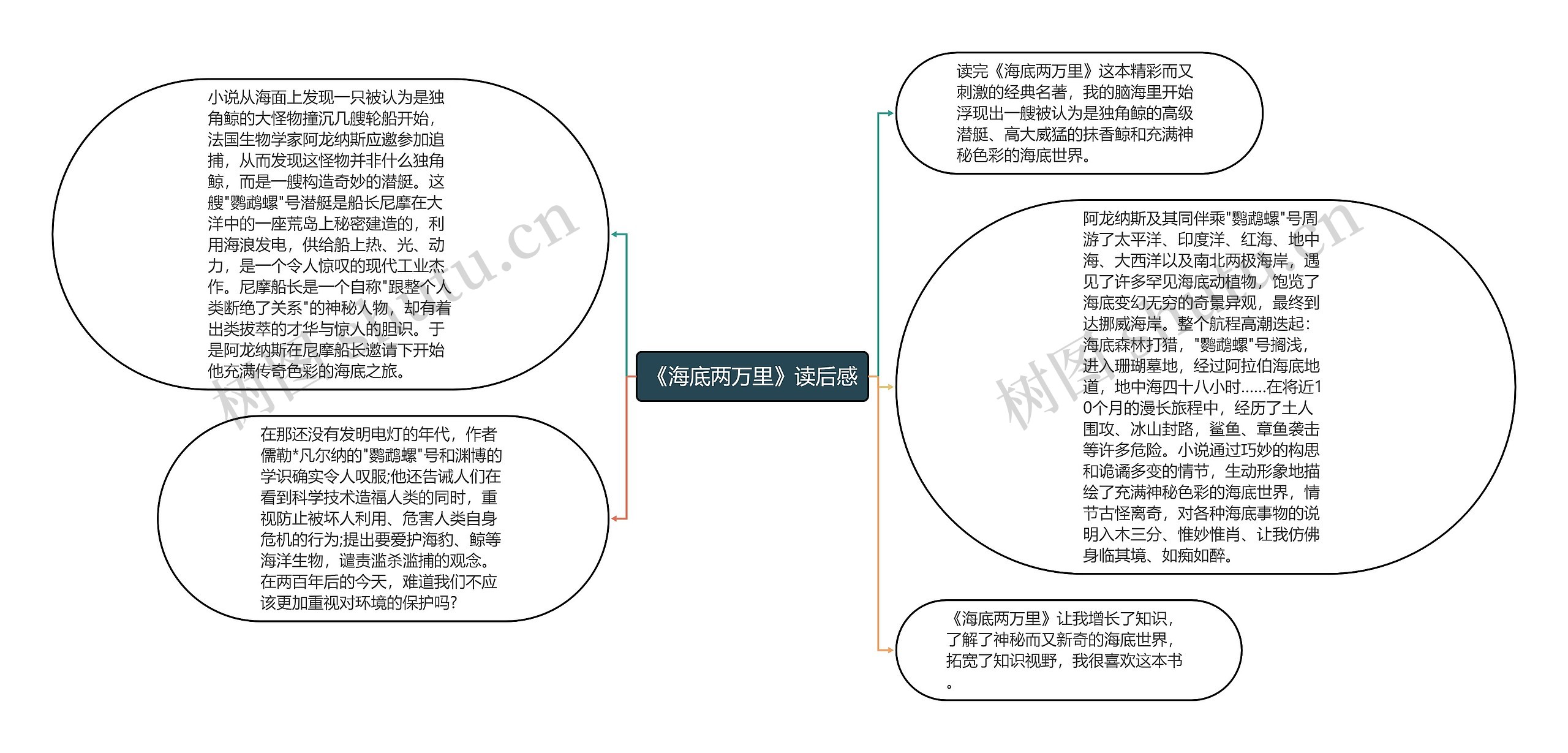 《海底两万里》读后感思维导图