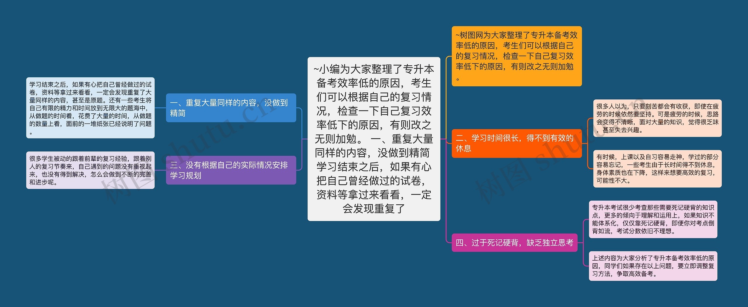 ~小编为大家整理了专升本备考效率低的原因，考生们可以根据自己的复习情况，检查一下自己复习效率低下的原因，有则改之无则加勉。 一、重复大量同样的内容，没做到精简 学习结束之后，如果有心把自己曾经做过的试卷，资料等拿过来看看，一定会发现重复了思维导图