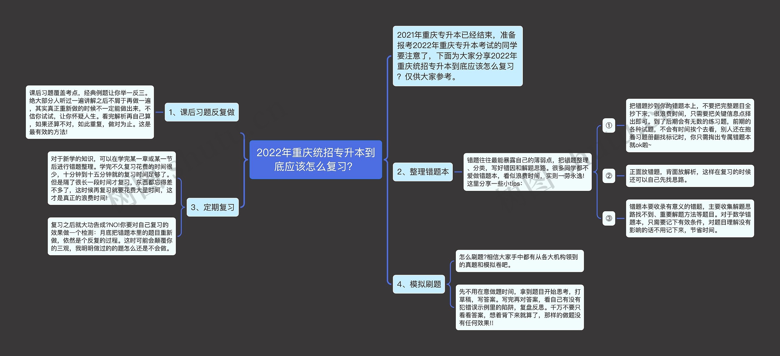 2022年重庆统招专升本到底应该怎么复习？思维导图