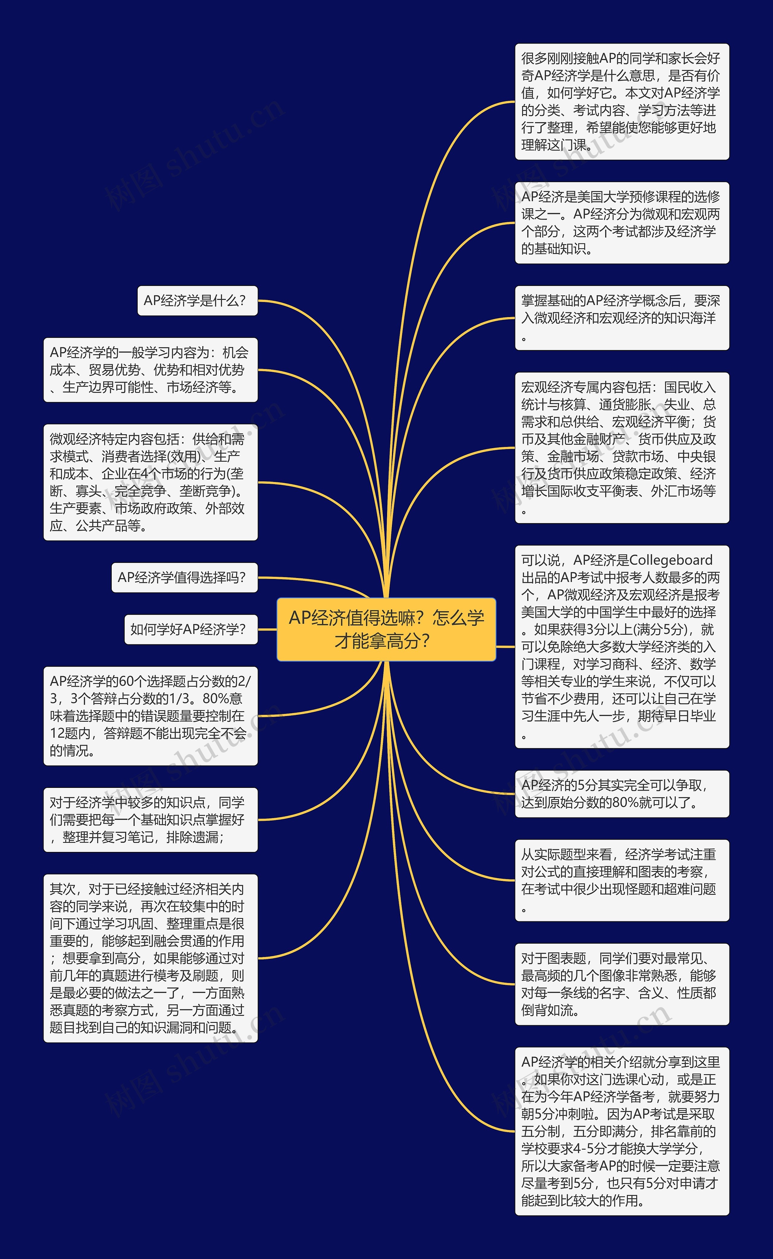 AP经济值得选嘛？怎么学才能拿高分？思维导图