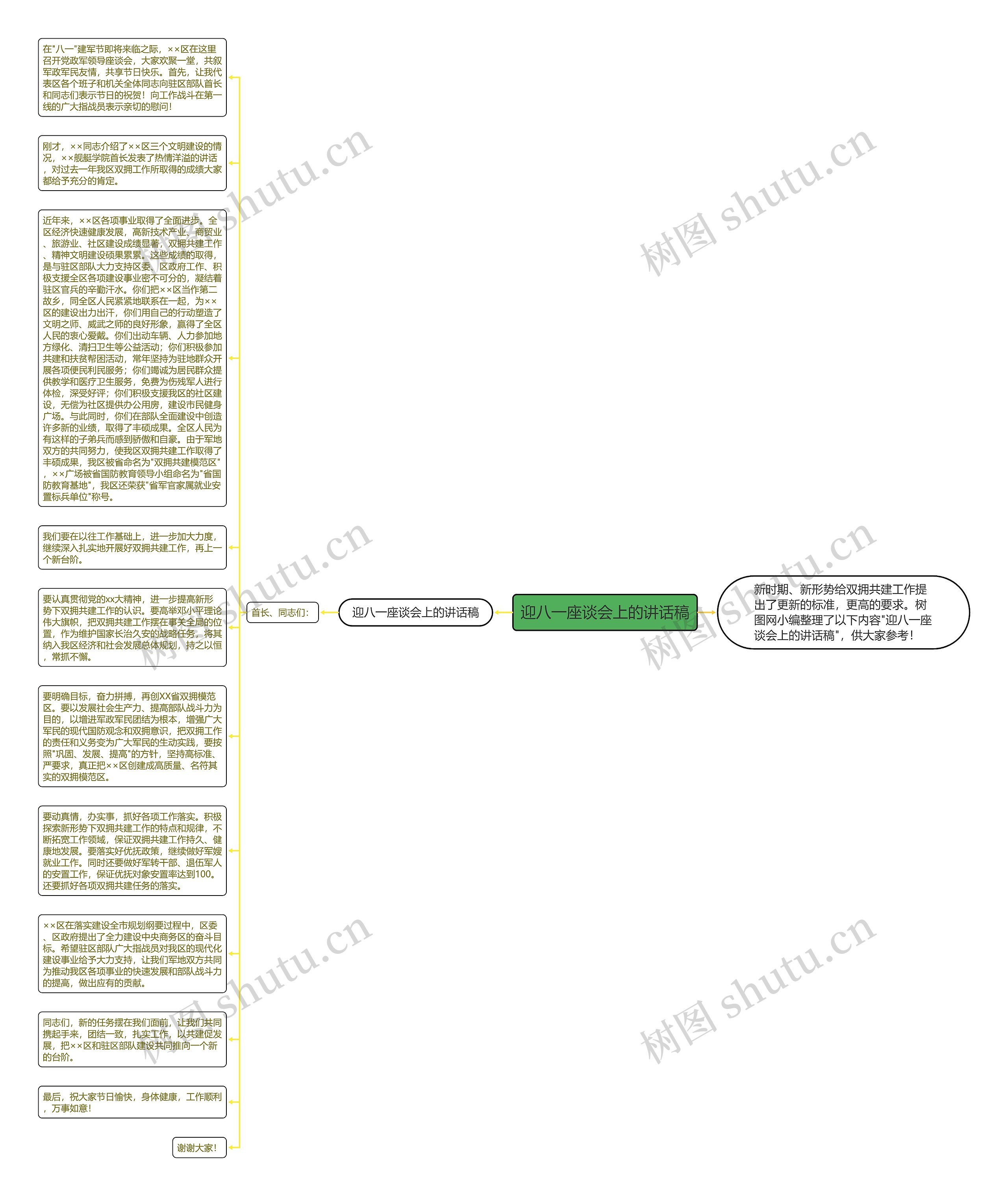 迎八一座谈会上的讲话稿思维导图