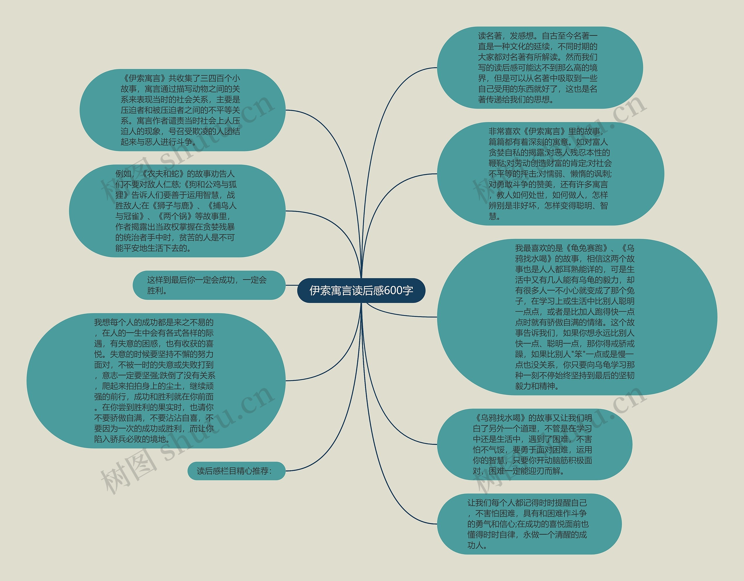 伊索寓言读后感600字思维导图