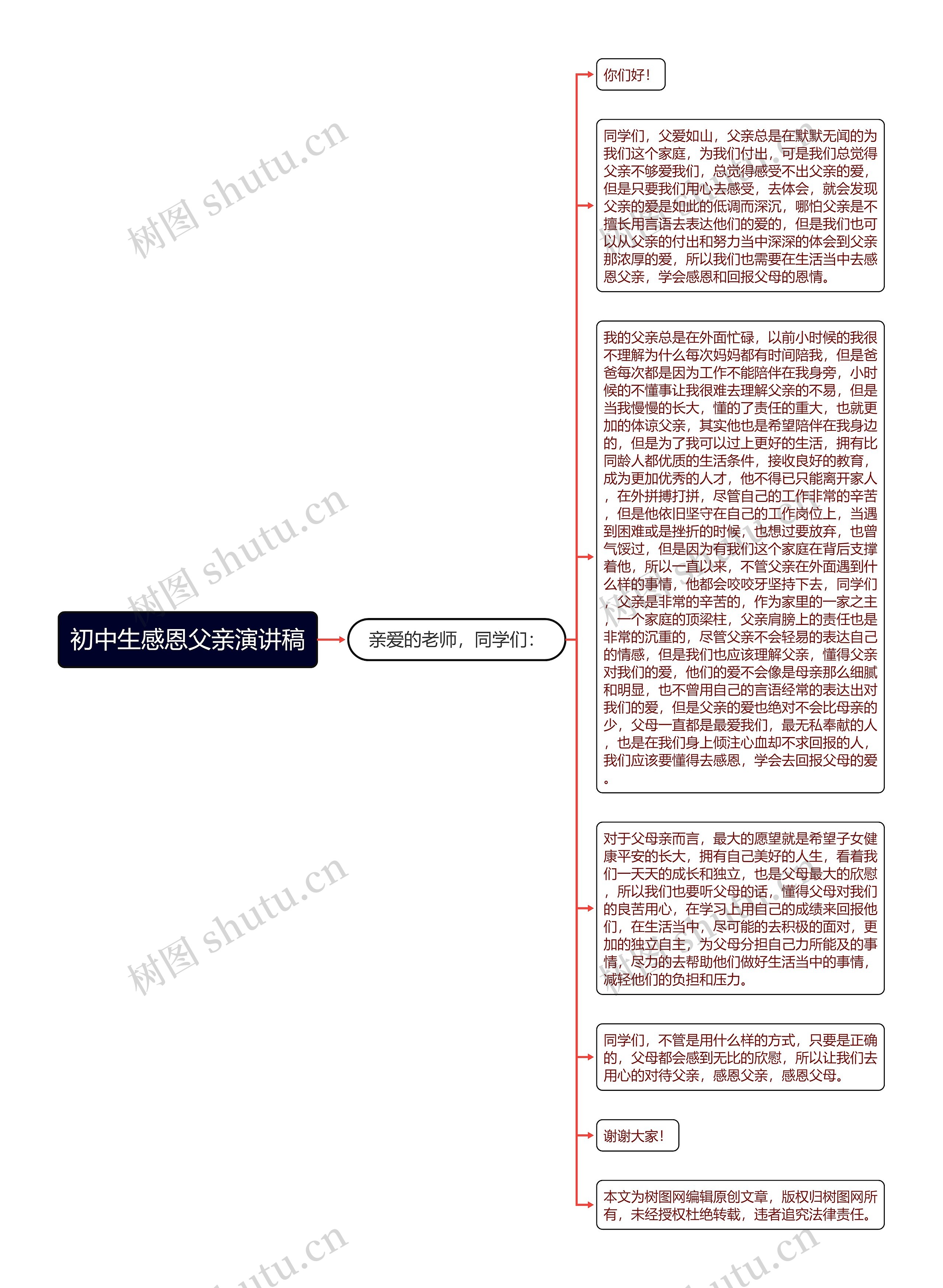 初中生感恩父亲演讲稿思维导图