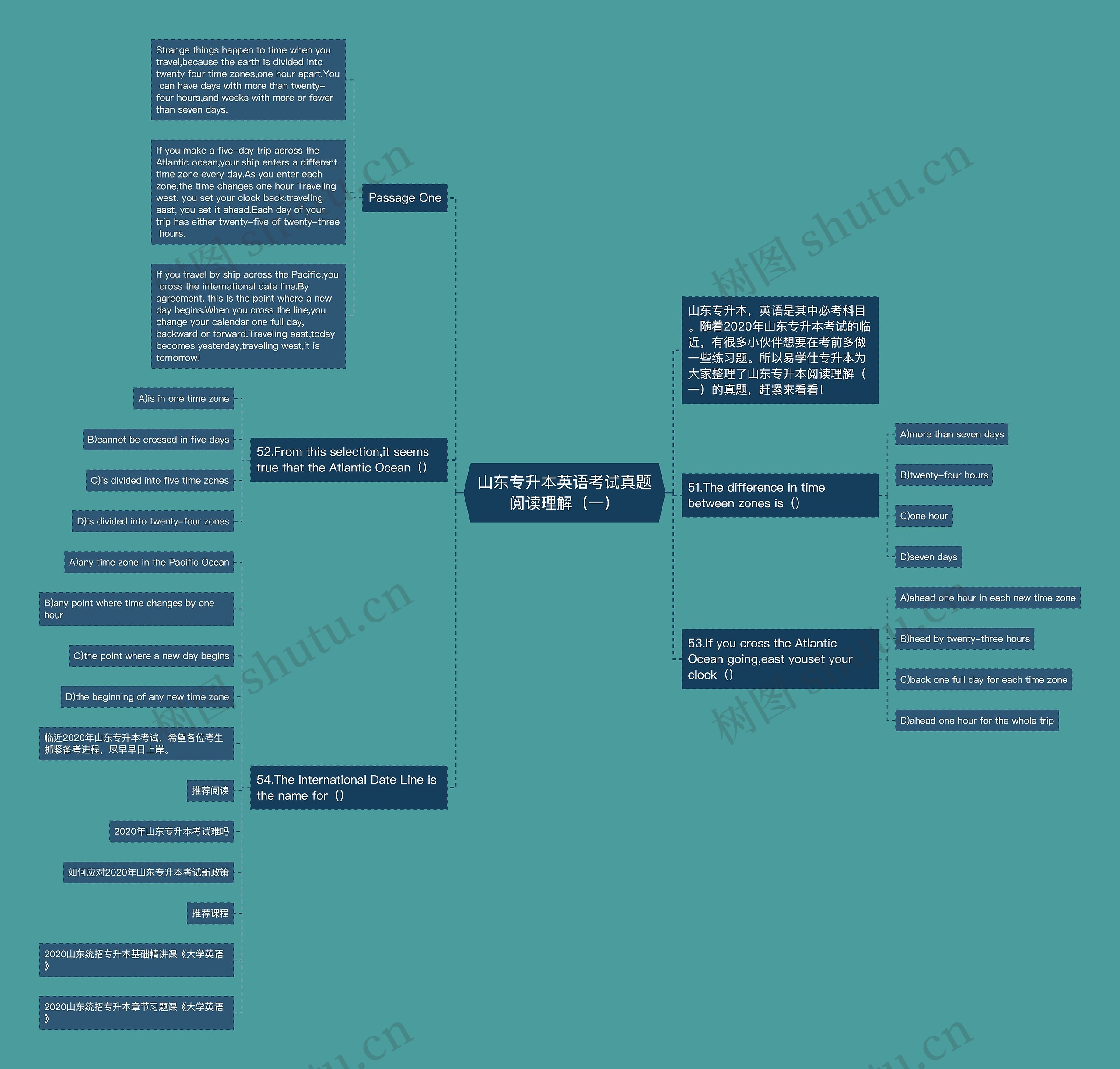 山东专升本英语考试真题阅读理解（一）思维导图