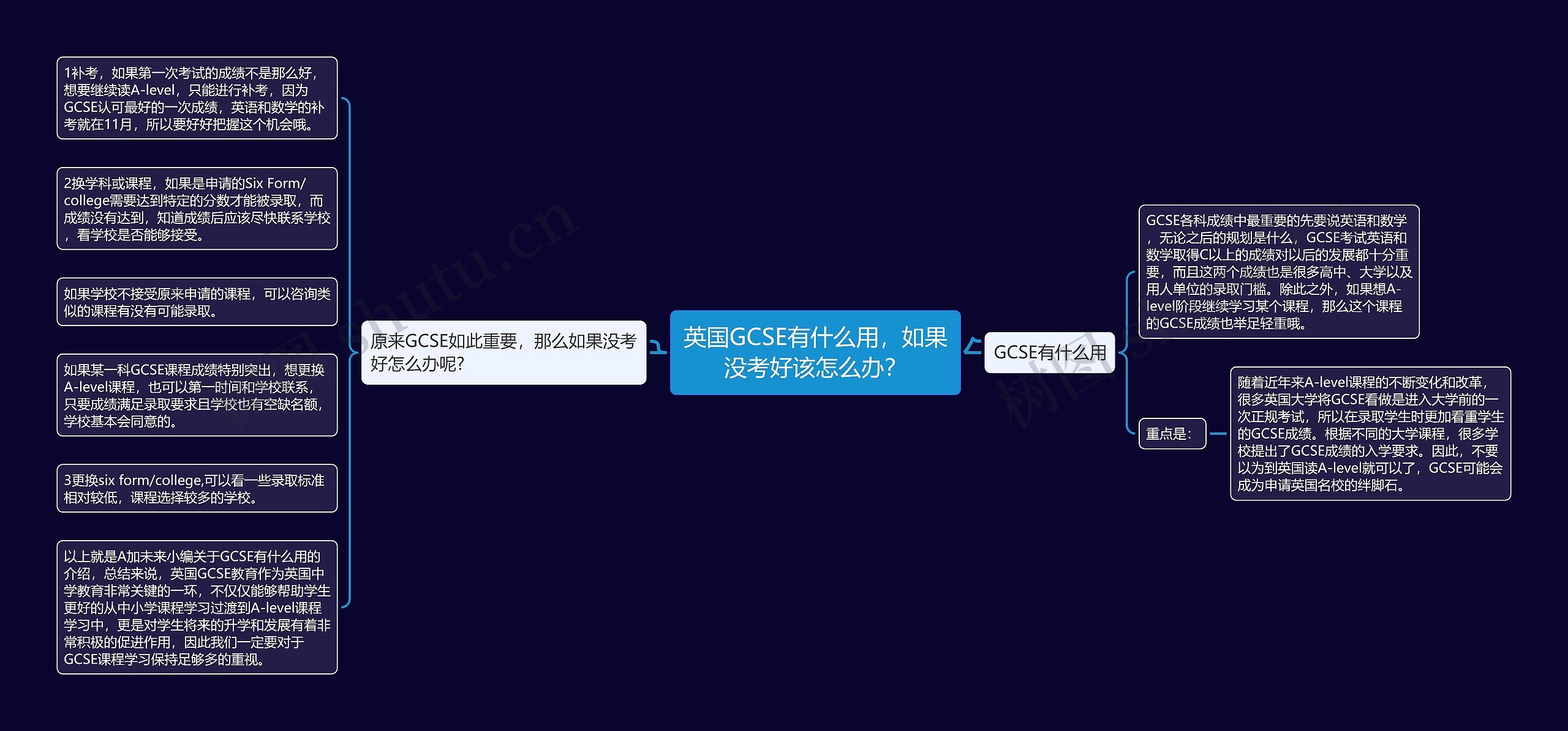 英国GCSE有什么用，如果没考好该怎么办？思维导图