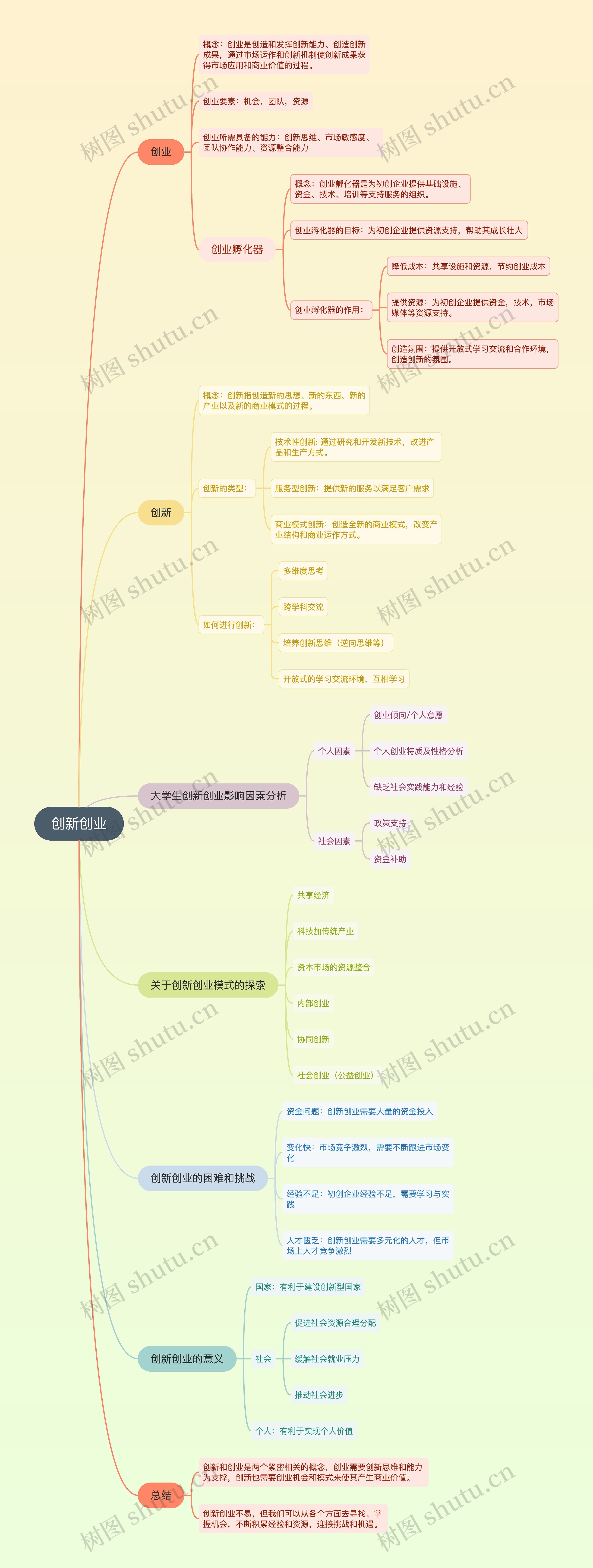 创新创业思维导图