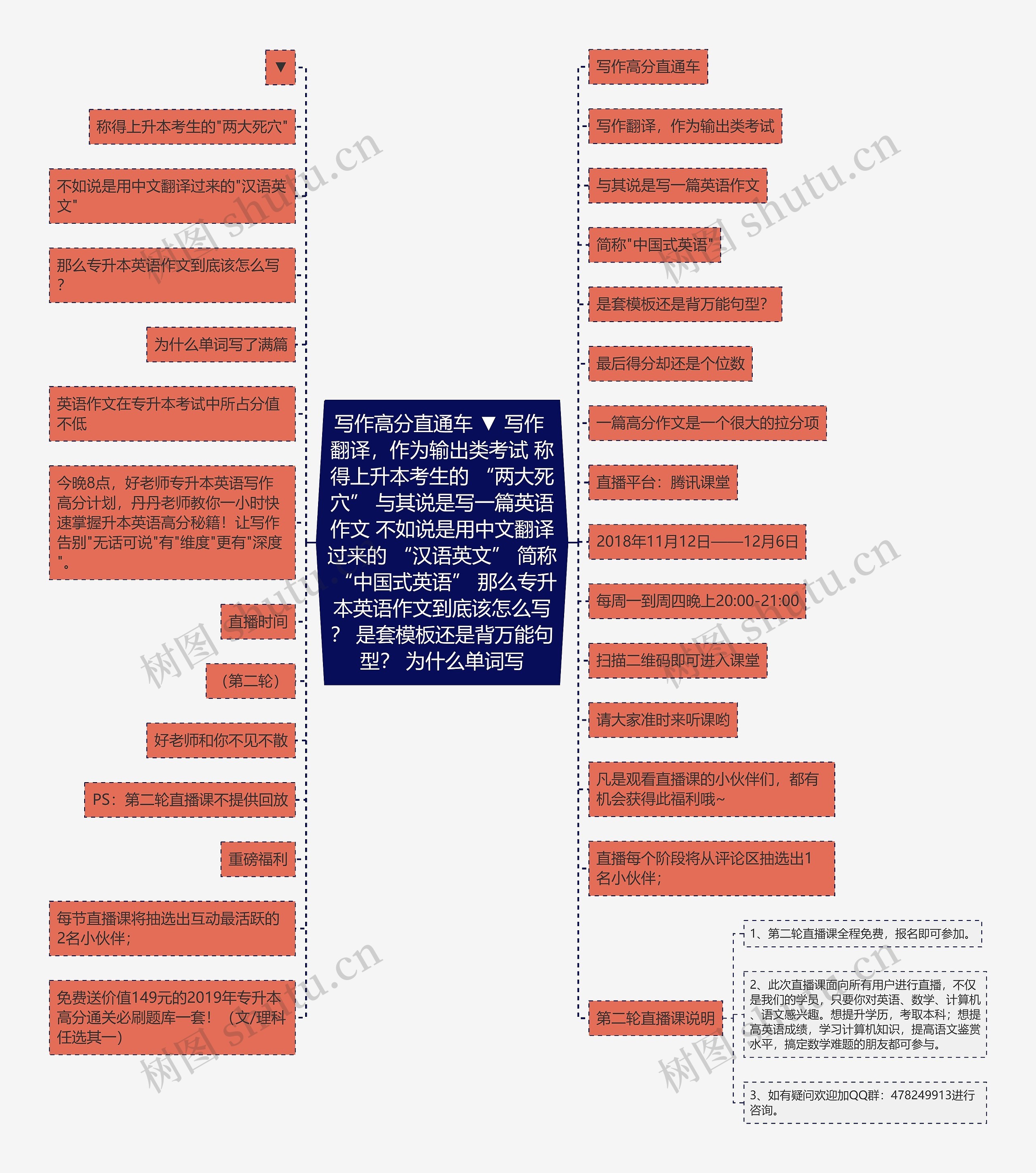 写作高分直通车 ▼ 写作 翻译，作为输出类考试 称得上升本考生的 “两大死穴” 与其说是写一篇英语作文 不如说是用中文翻译过来的 “汉语英文” 简称 “中国式英语” 那么专升本英语作文到底该怎么写？ 是套模板还是背万能句型？ 为什么单词写