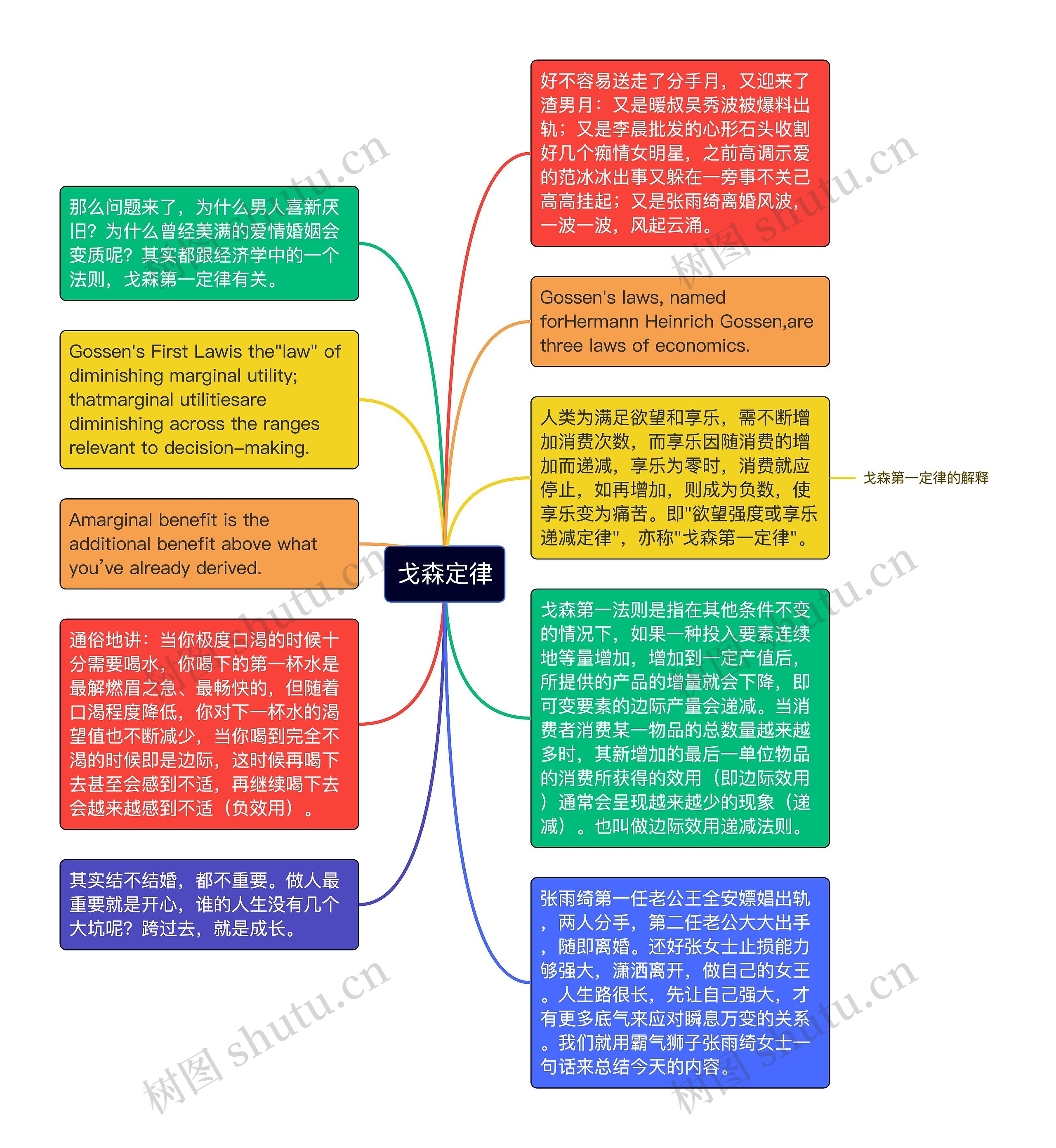 戈森定律思维导图