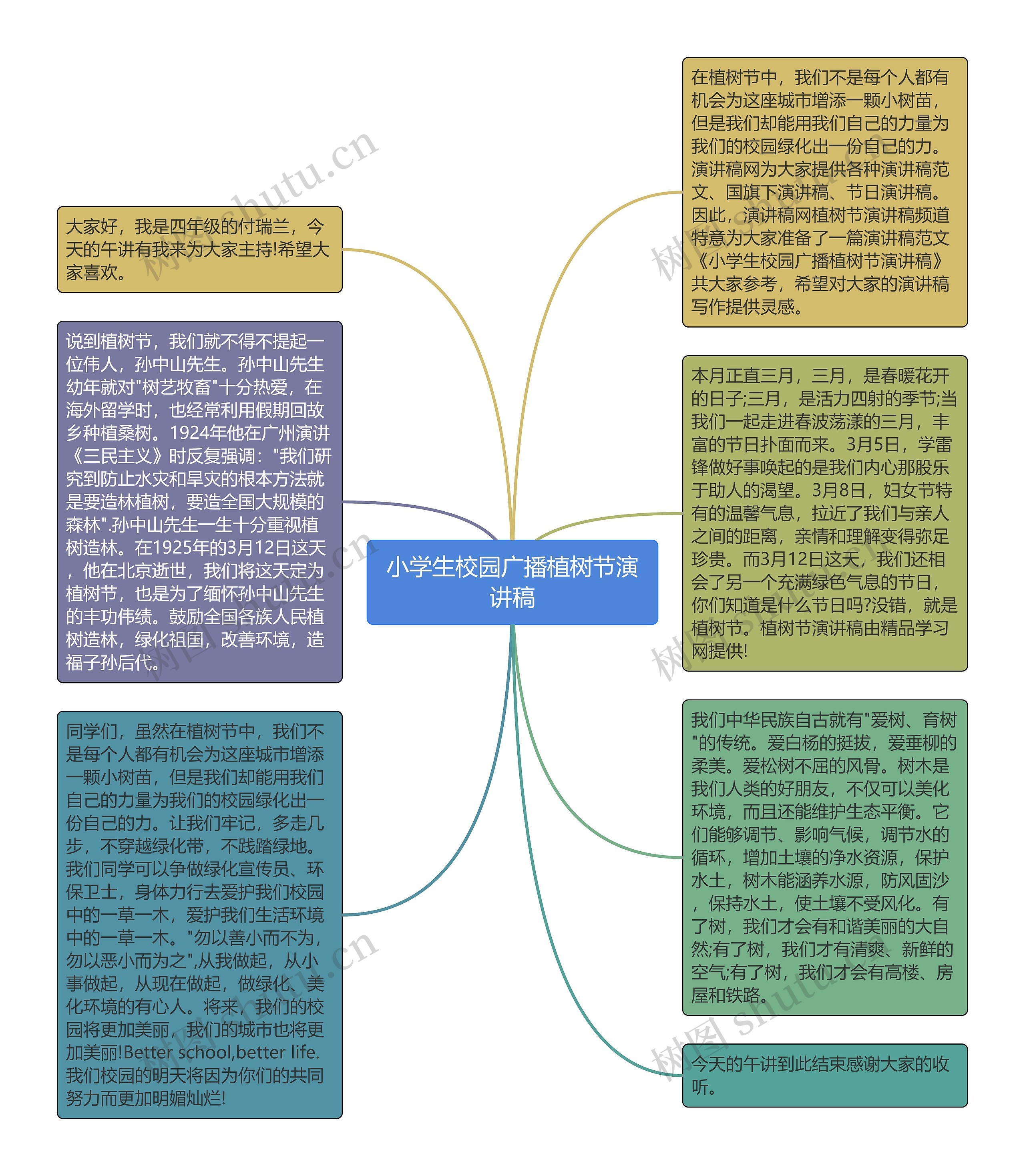 小学生校园广播植树节演讲稿思维导图