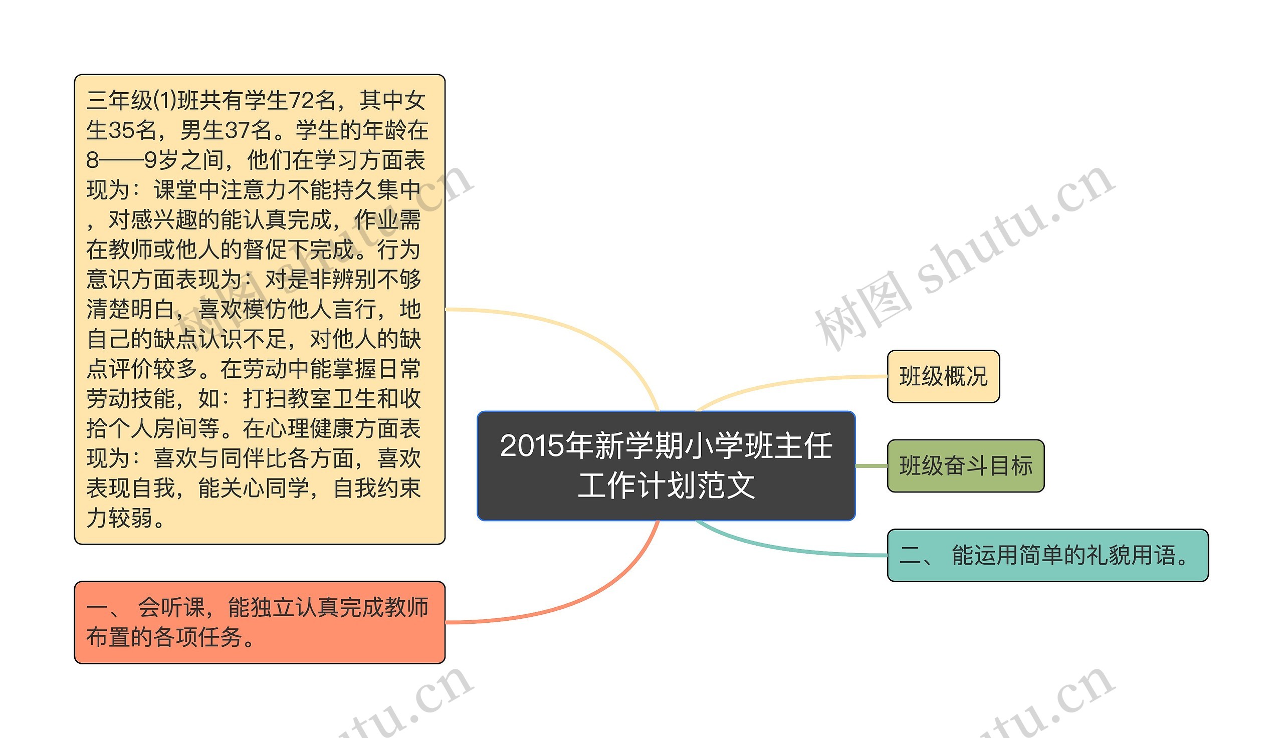 2015年新学期小学班主任工作计划范文思维导图