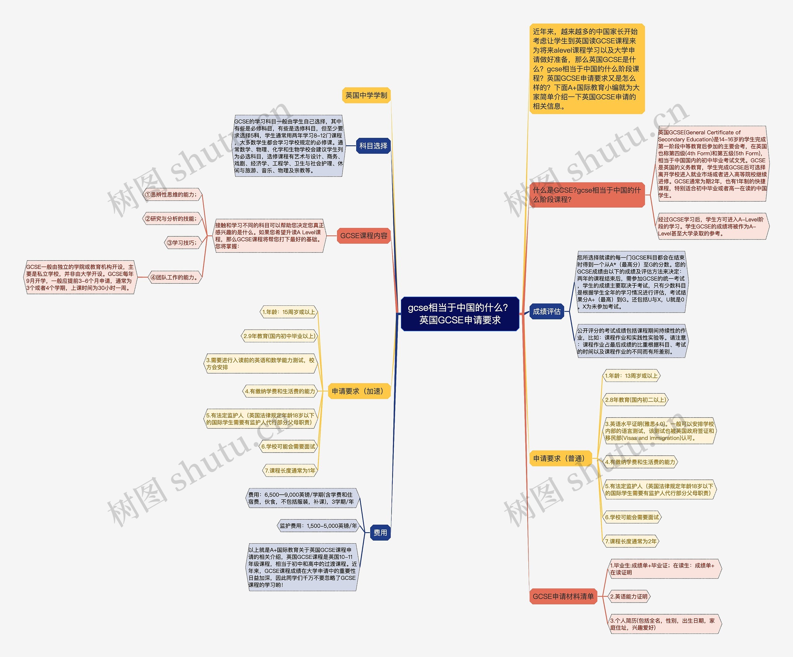 gcse相当于中国的什么？英国GCSE申请要求思维导图