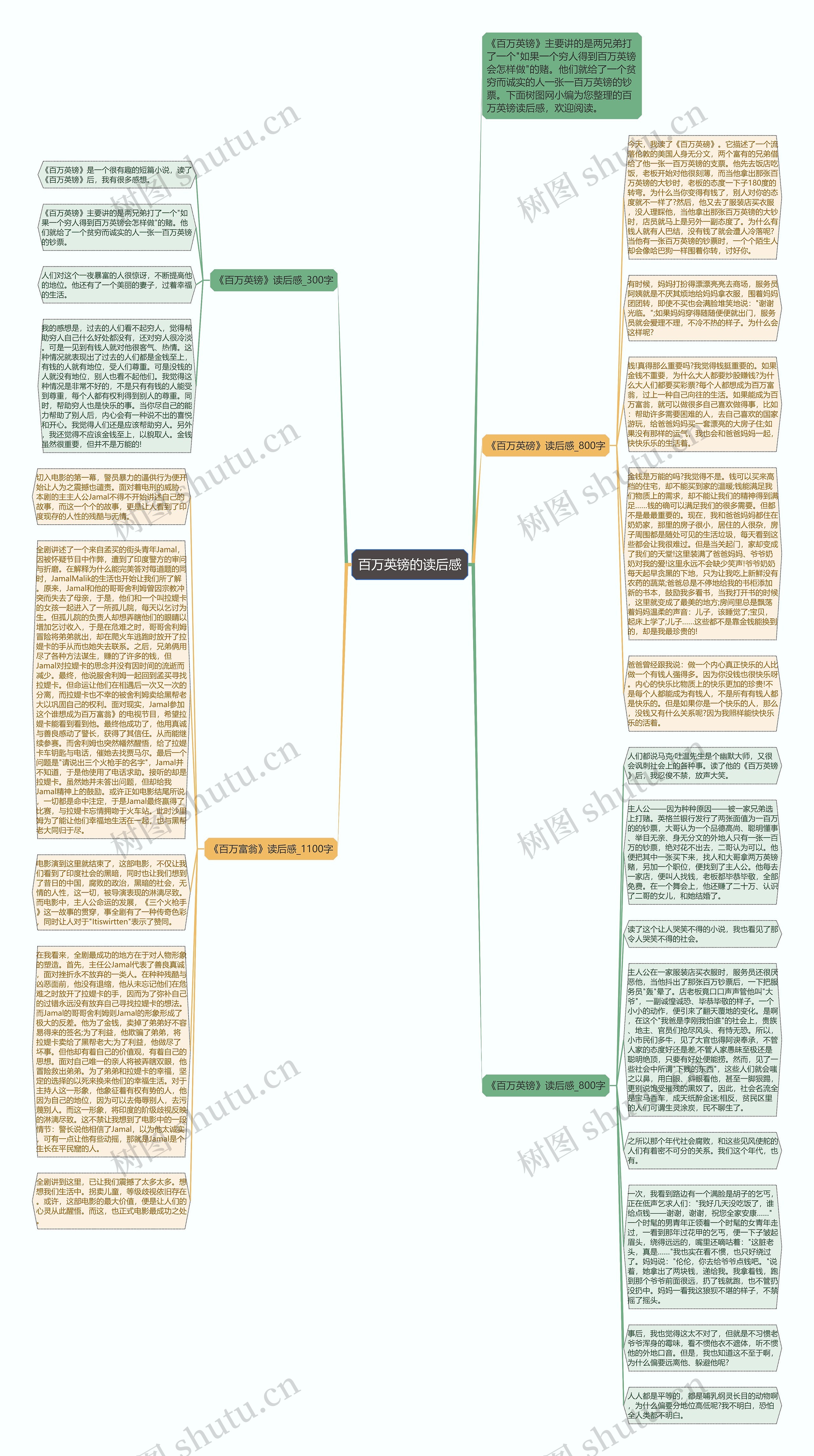 百万英镑的读后感思维导图