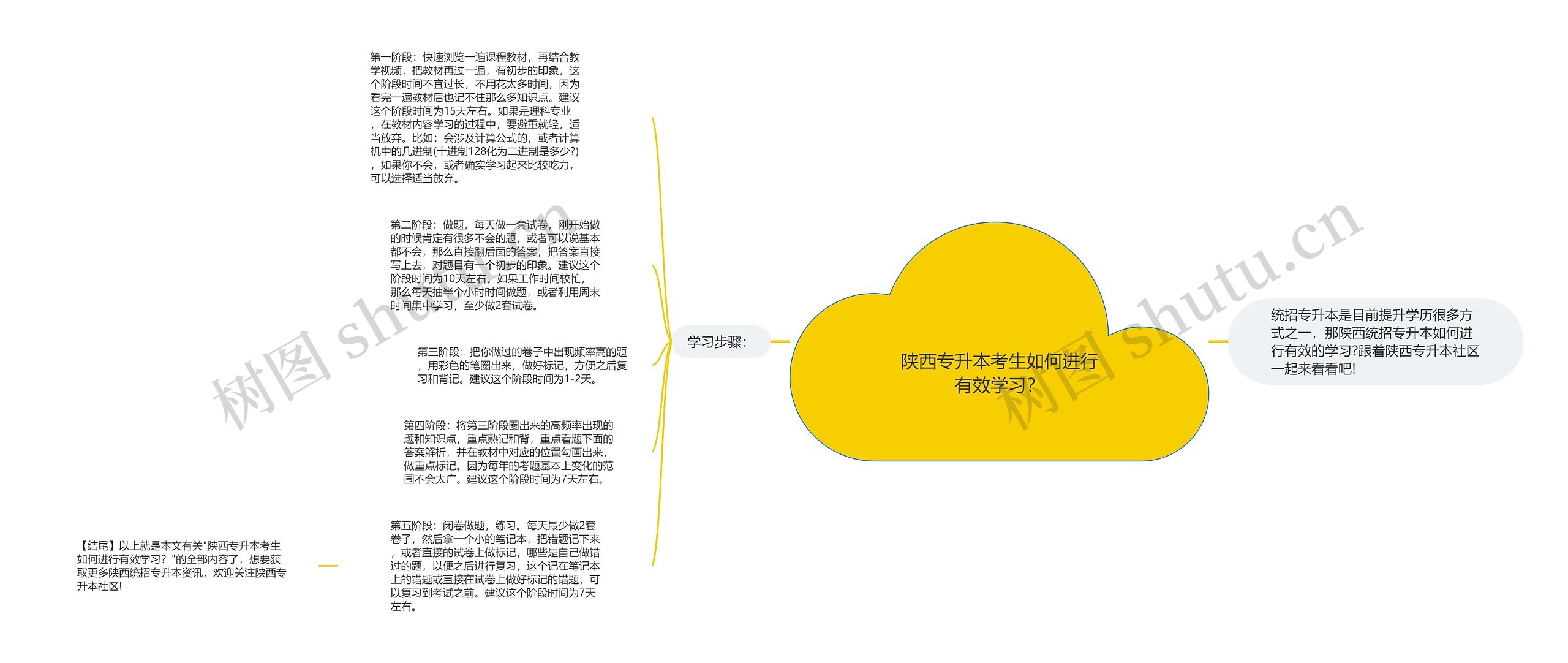 陕西专升本考生如何进行有效学习？