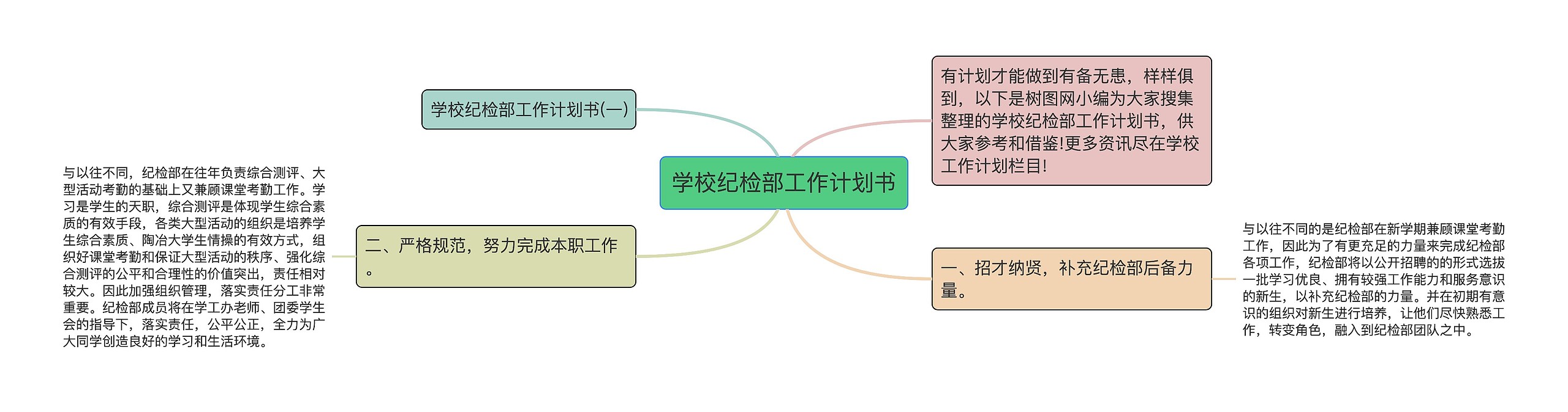 学校纪检部工作计划书思维导图