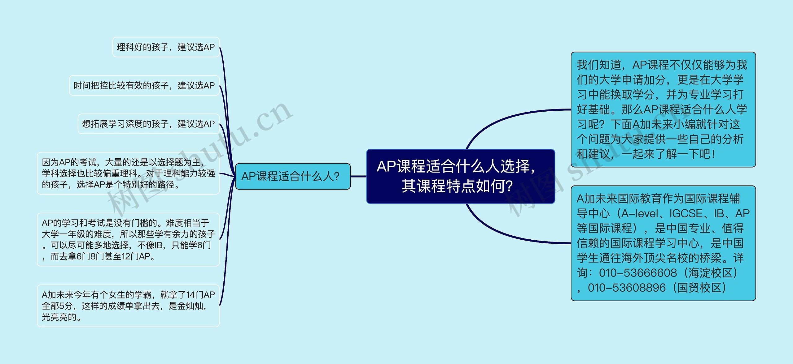 AP课程适合什么人选择，其课程特点如何？思维导图