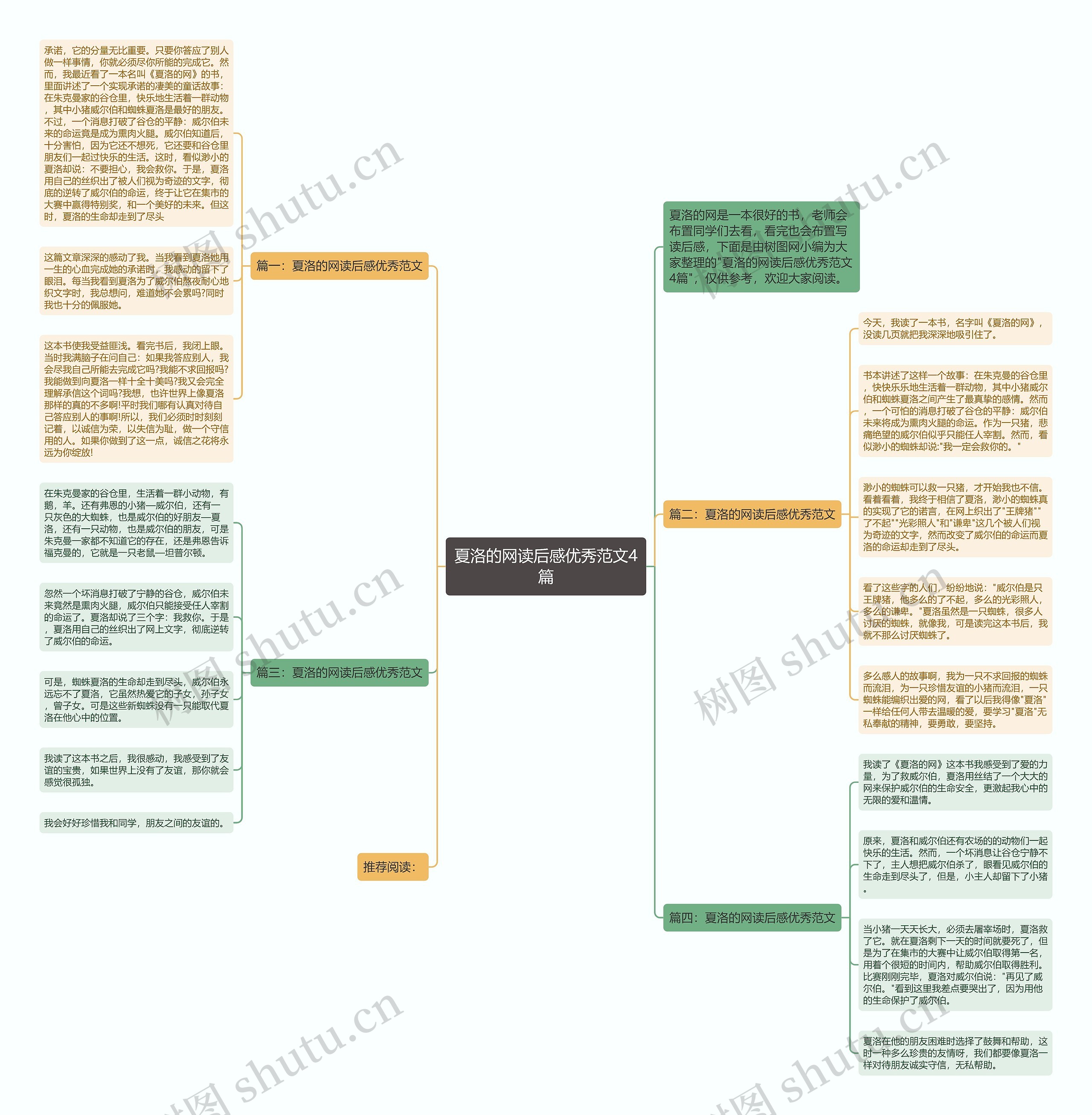 夏洛的网读后感优秀范文4篇思维导图