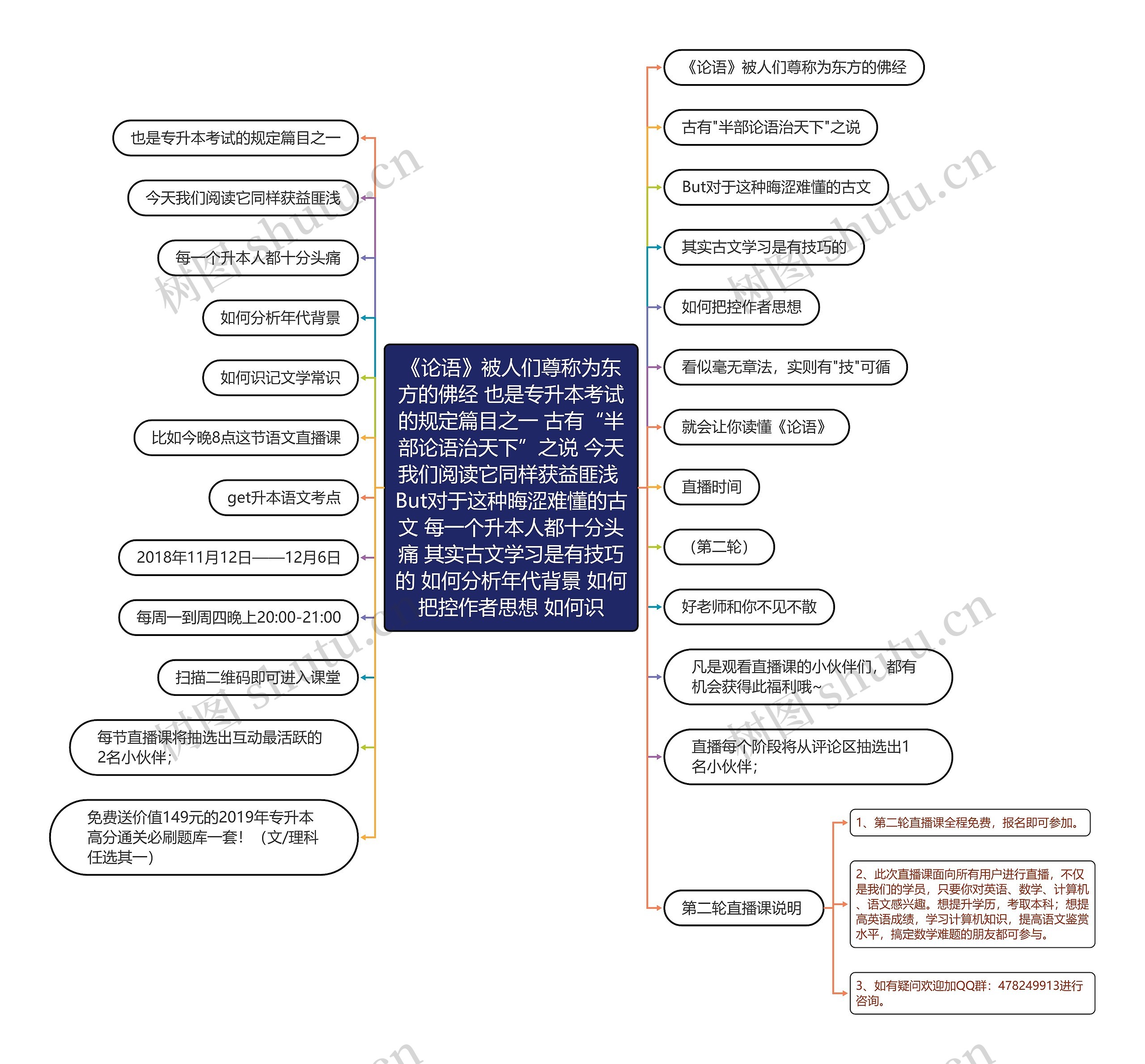 《论语》被人们尊称为东方的佛经 也是专升本考试的规定篇目之一 古有“半部论语治天下”之说 今天我们阅读它同样获益匪浅 But对于这种晦涩难懂的古文 每一个升本人都十分头痛 其实古文学习是有技巧的 如何分析年代背景 如何把控作者思想 如何识思维导图