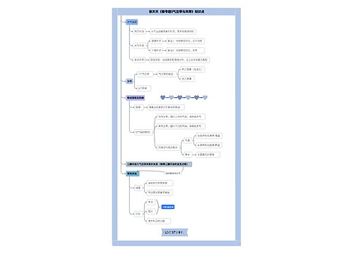 张天天高中地理微专题5气压带与风带合集思维导图-4