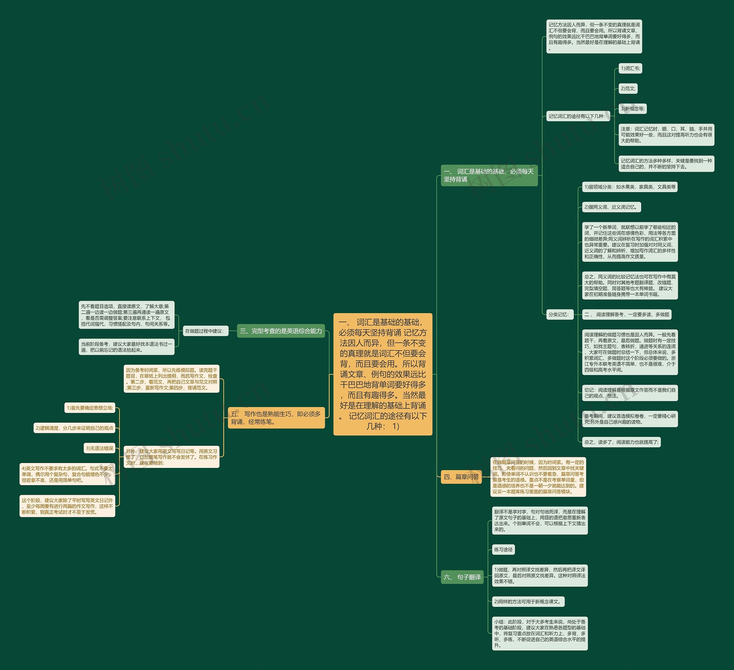 一、 词汇是基础的基础，必须每天坚持背诵 记忆方法因人而异，但一条不变的真理就是词汇不但要会背，而且要会用。所以背诵文章、例句的效果远比干巴巴地背单词要好得多，而且有趣得多。当然最好是在理解的基础上背诵。 记忆词汇的途径有以下几种： 1)思维导图