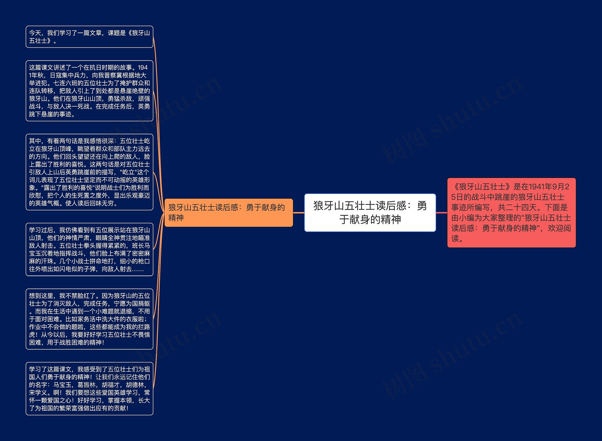 狼牙山五壮士读后感：勇于献身的精神思维导图