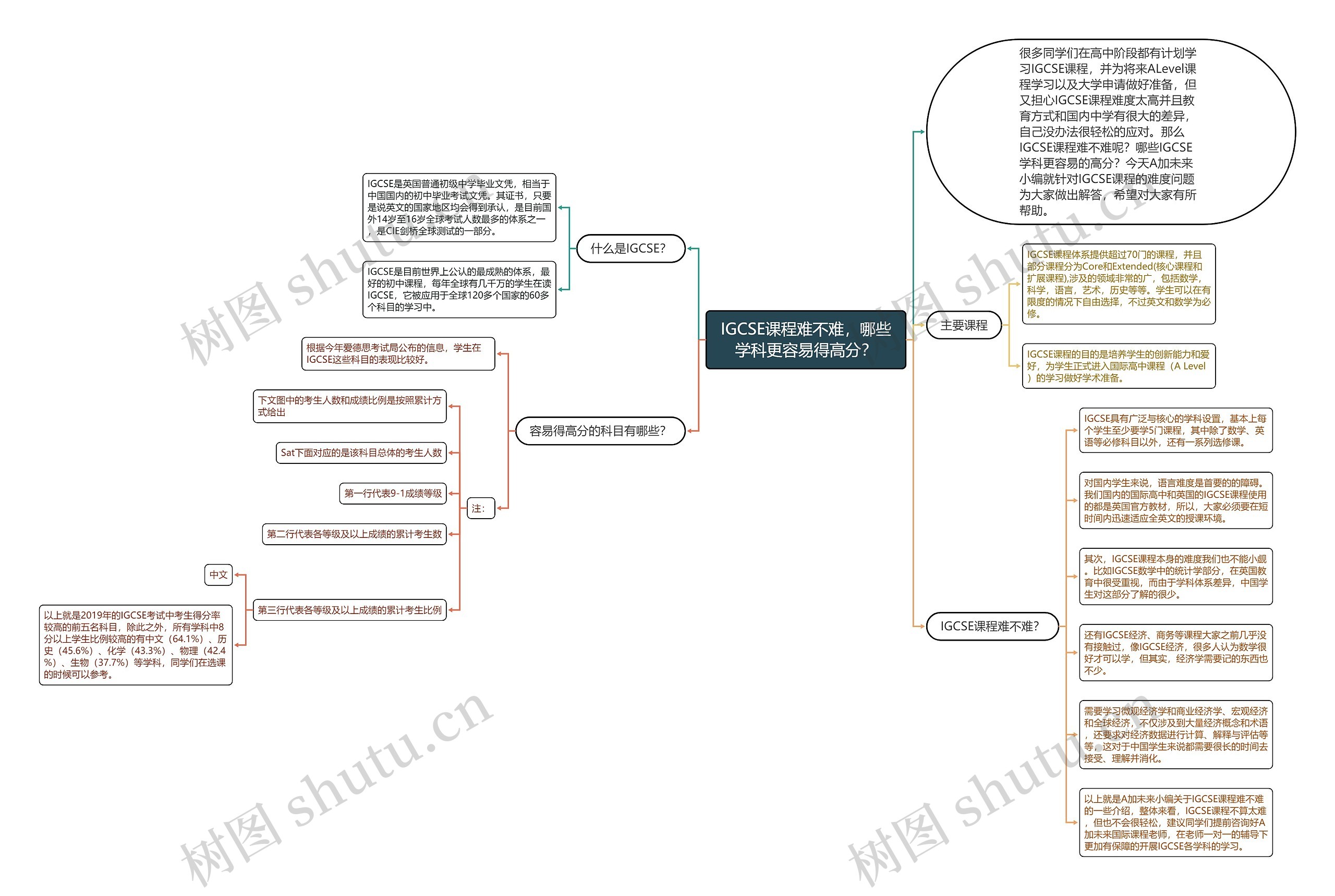 IGCSE课程难不难，哪些学科更容易得高分？思维导图