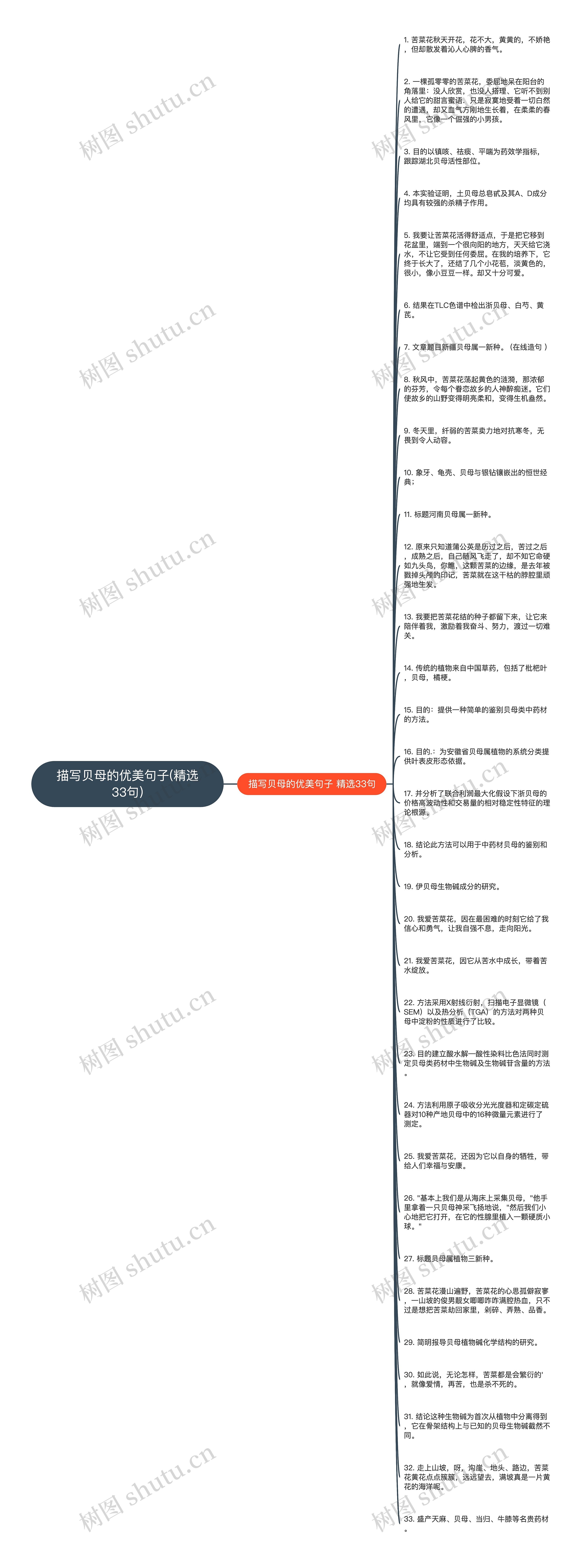 描写贝母的优美句子(精选33句)思维导图