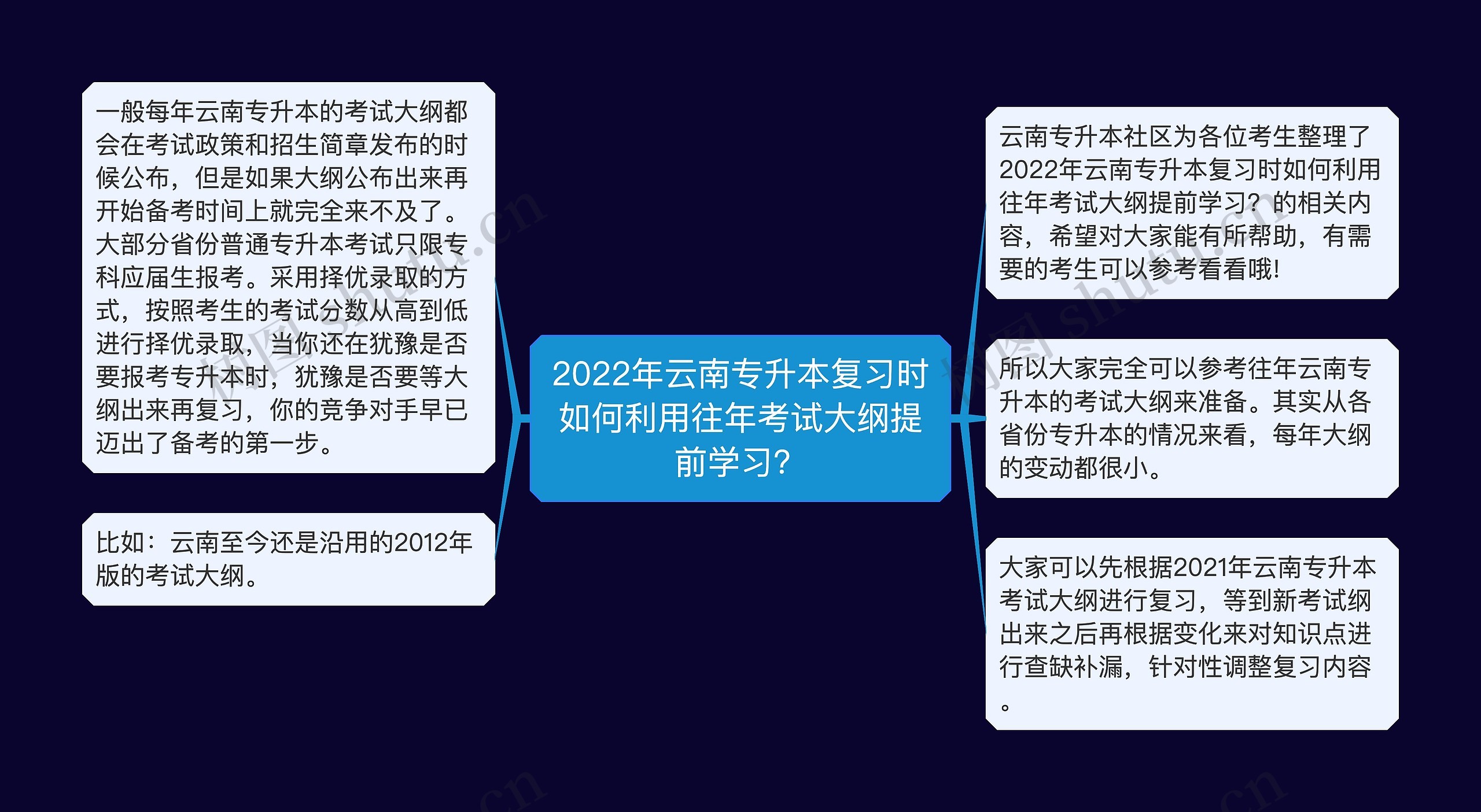 2022年云南专升本复习时如何利用往年考试大纲提前学习？思维导图