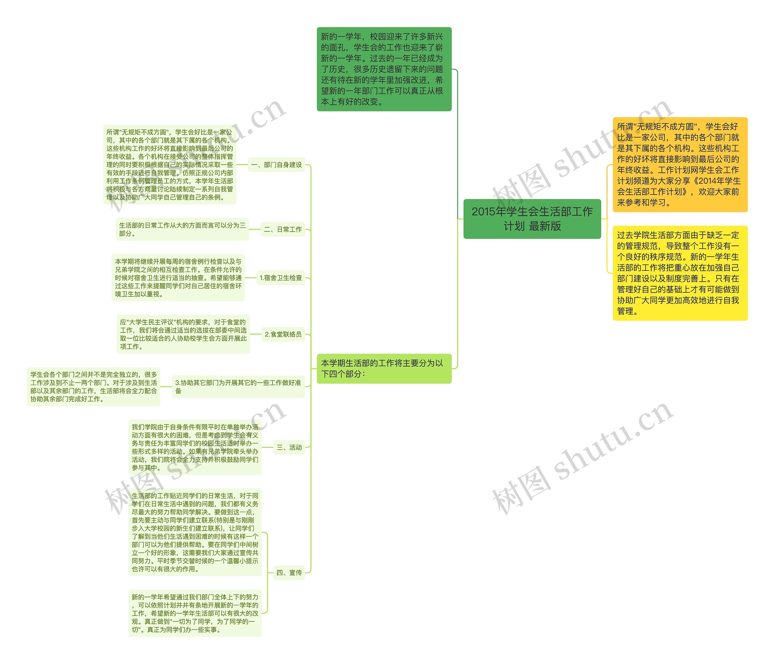 2015年学生会生活部工作计划 最新版思维导图