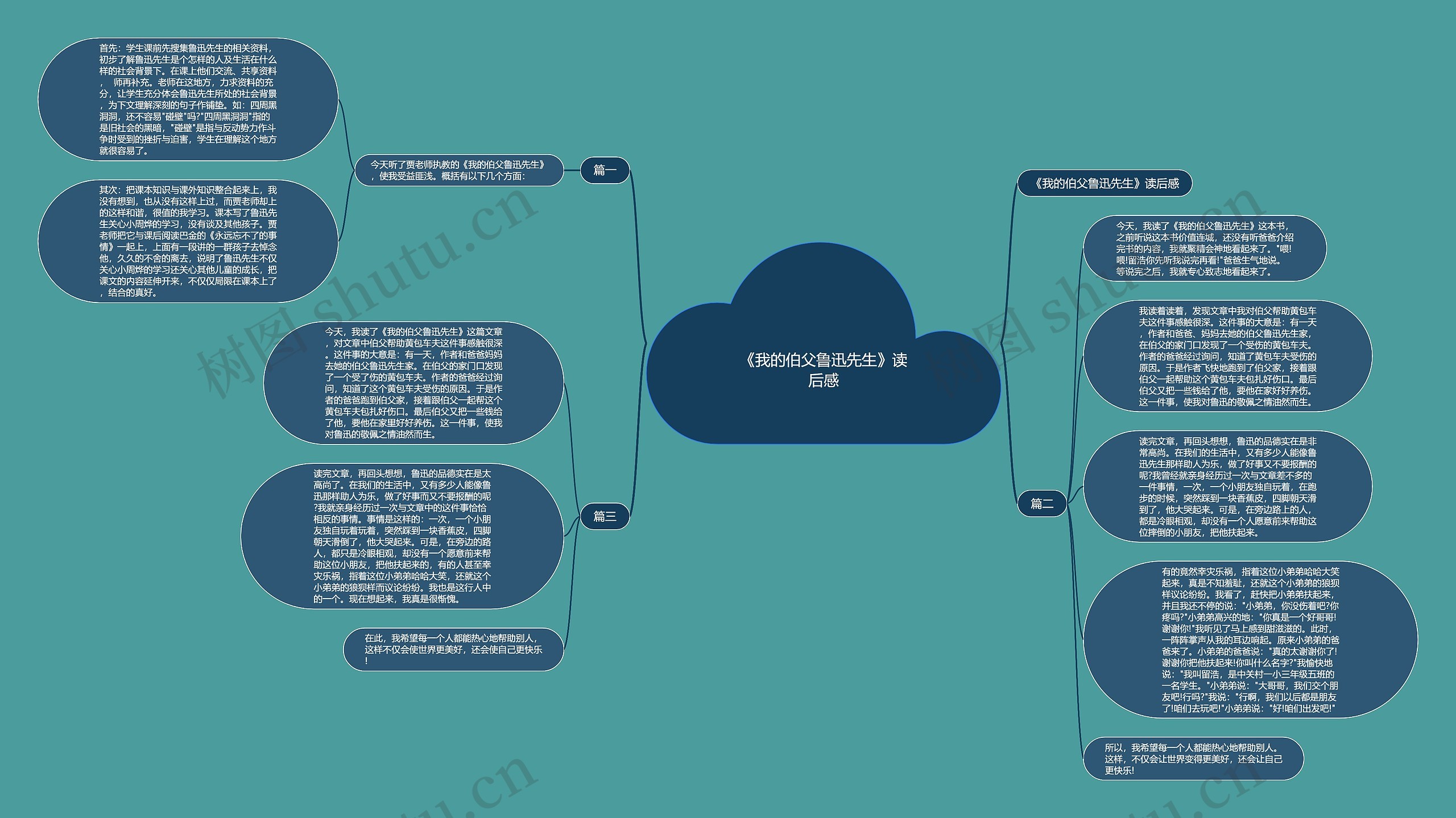 《我的伯父鲁迅先生》读后感思维导图