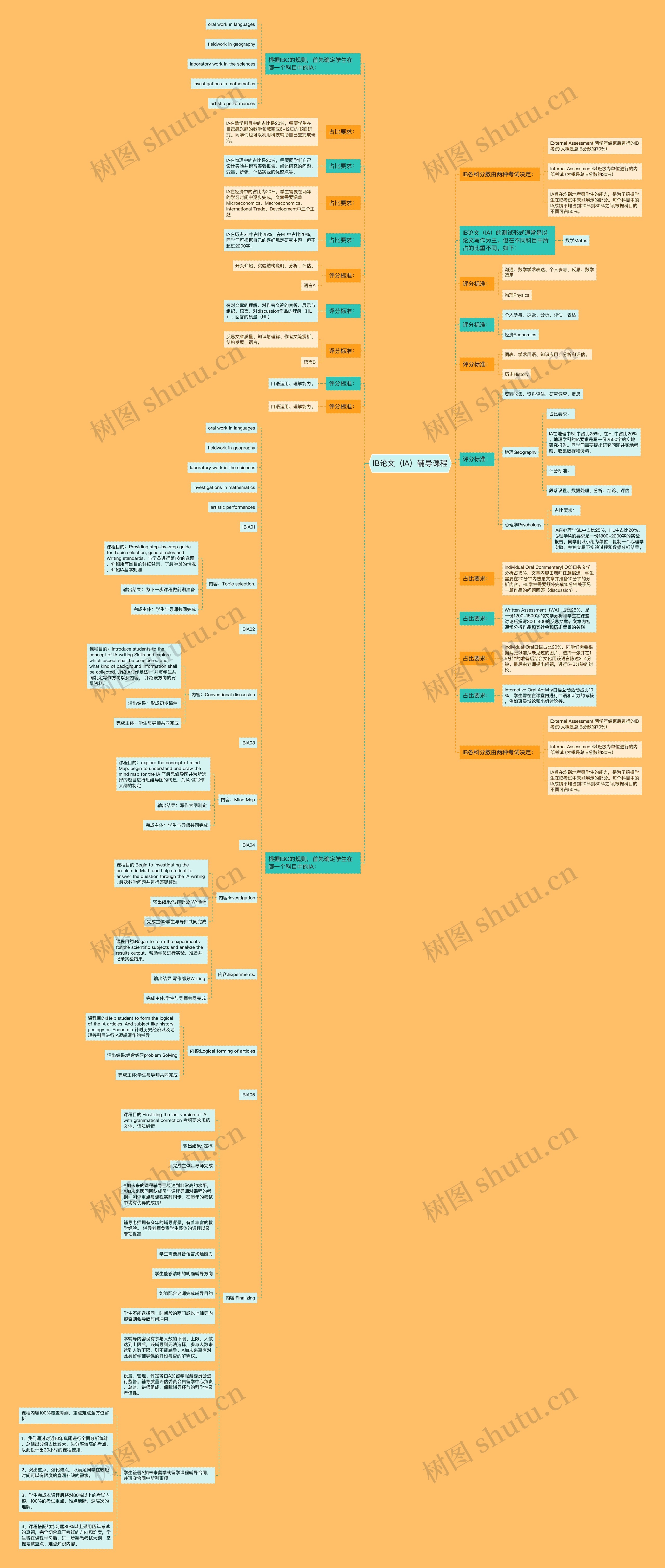 IB论文（IA）辅导课程思维导图
