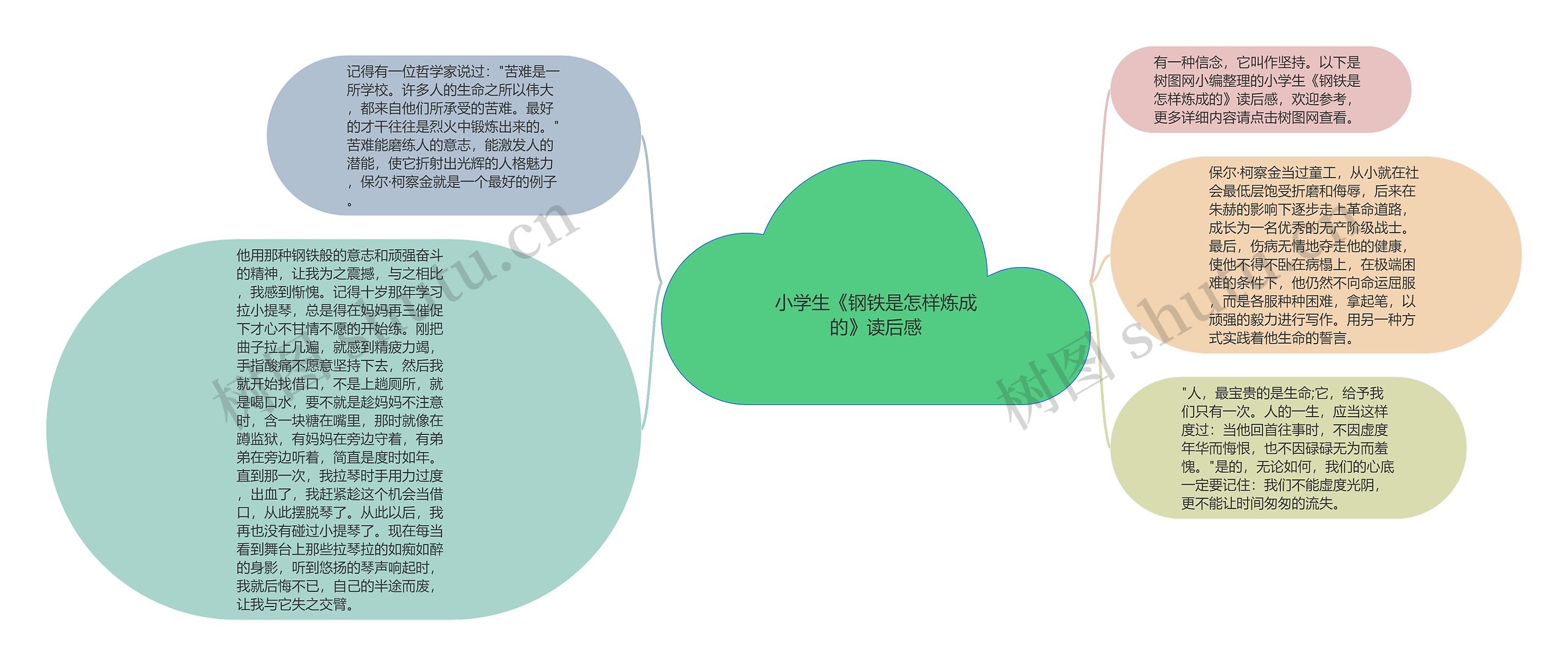 小学生《钢铁是怎样炼成的》读后感思维导图