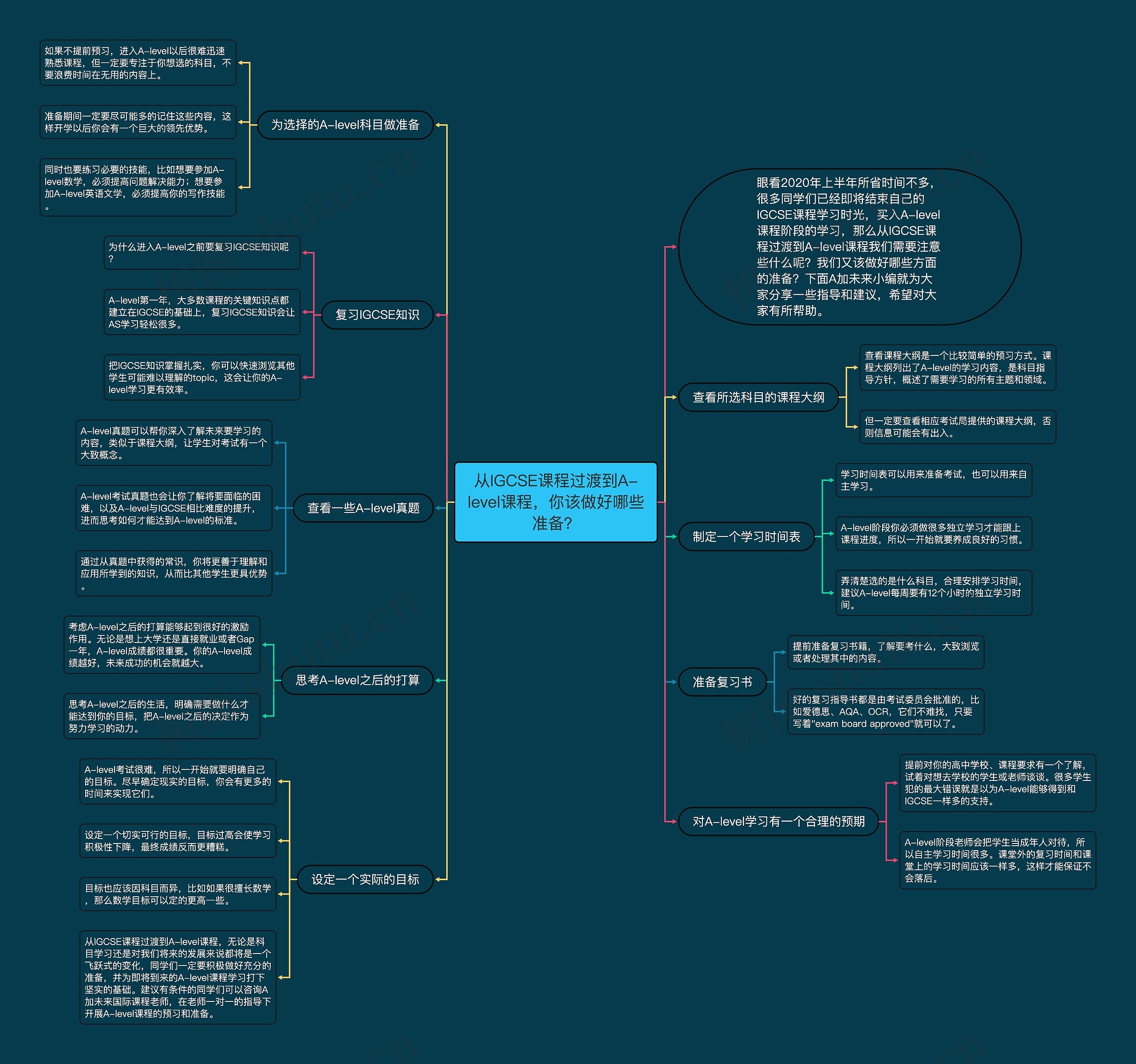 从IGCSE课程过渡到A-level课程，你该做好哪些准备？思维导图