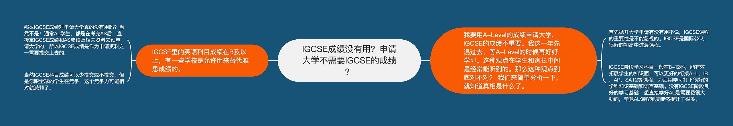 IGCSE成绩没有用？申请大学不需要IGCSE的成绩？思维导图