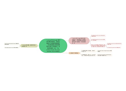 1. across 和 through 都可表示横过或穿过，前者主要表示从某物的表面横过，涉及面的概念;而后者则表示从某个空间穿过，涉及体的概念。如： He walked across the road carefully. 他小心地走过