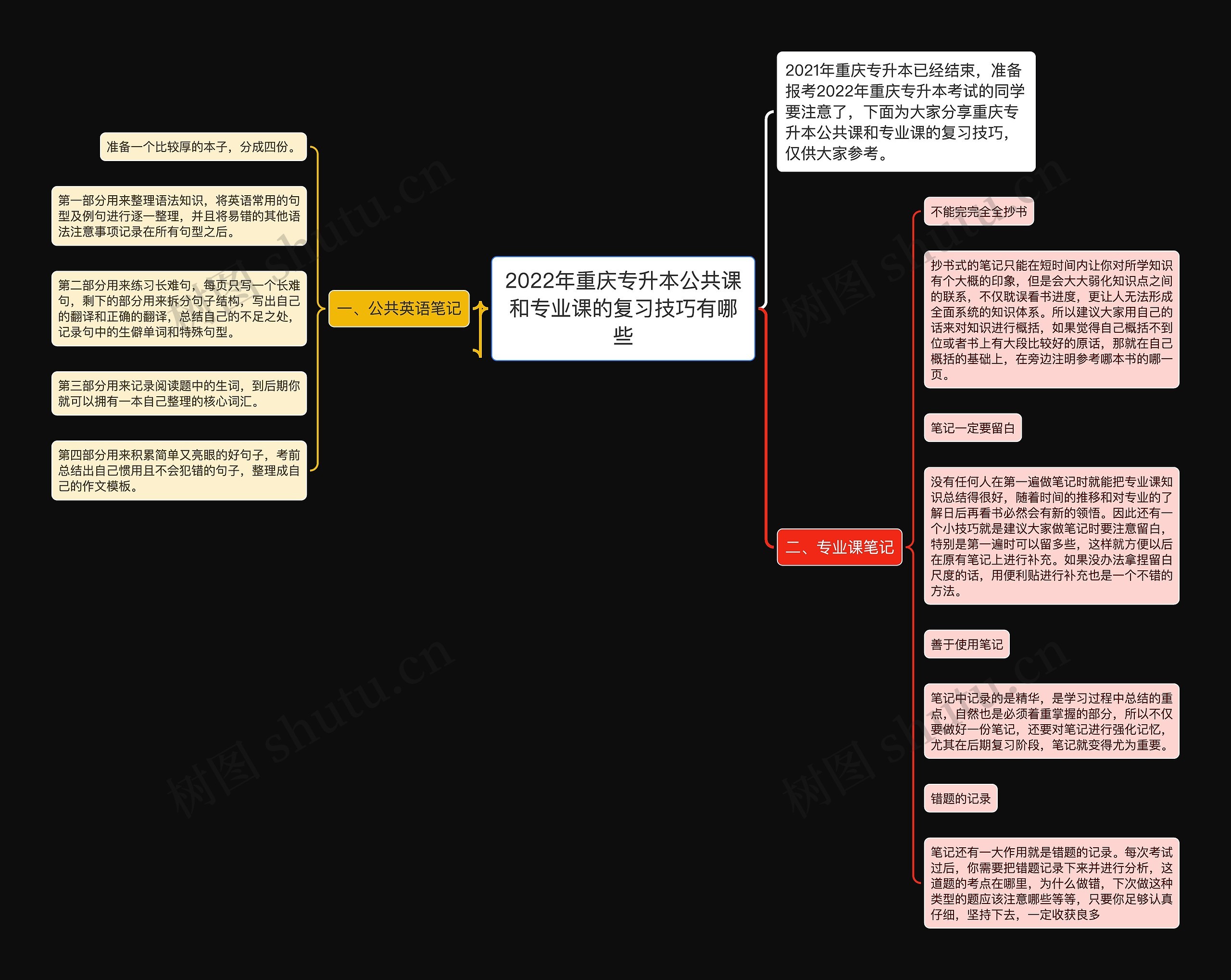 2022年重庆专升本公共课和专业课的复习技巧有哪些思维导图