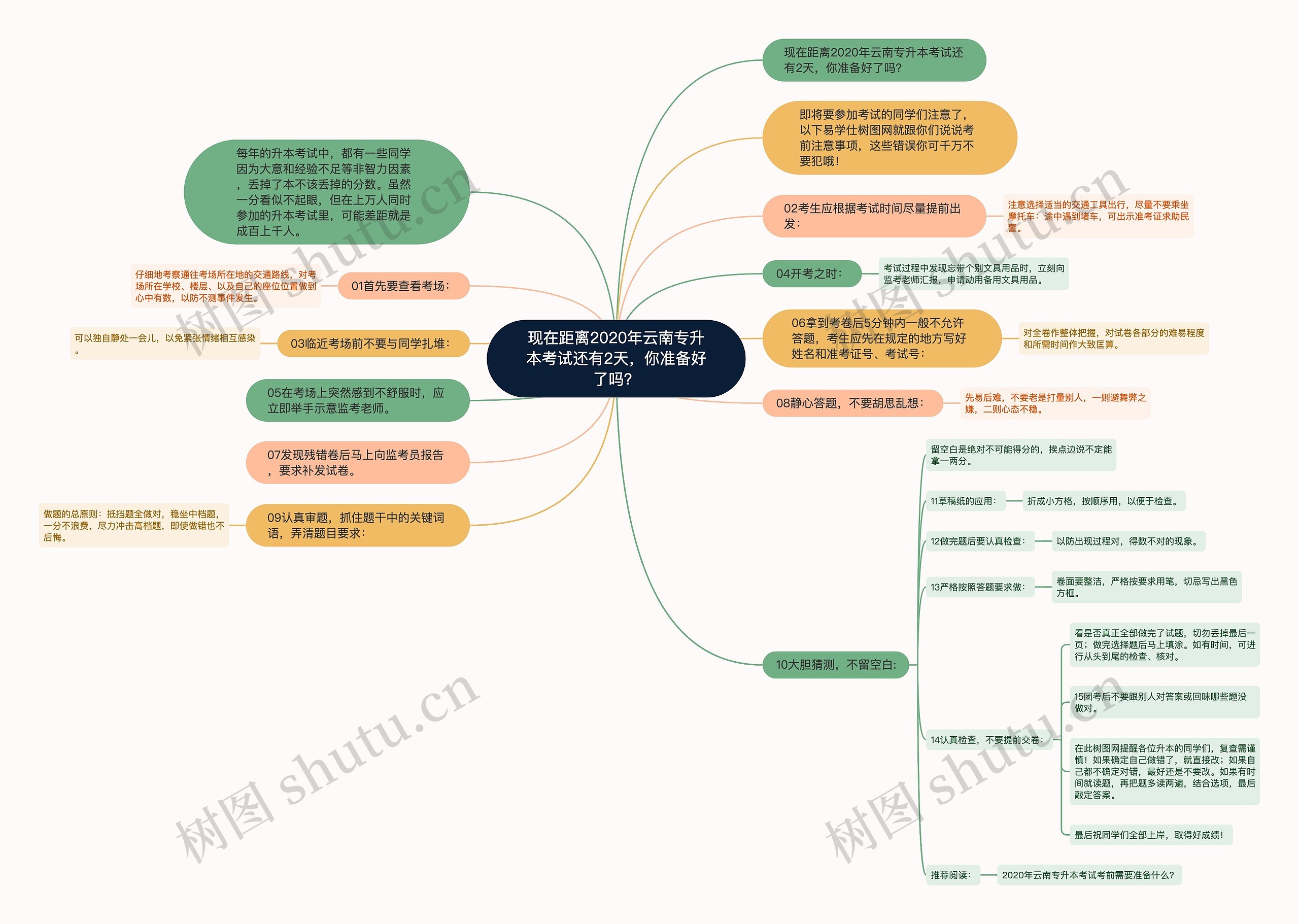 现在距离2020年云南专升本考试还有2天，你准备好了吗？思维导图