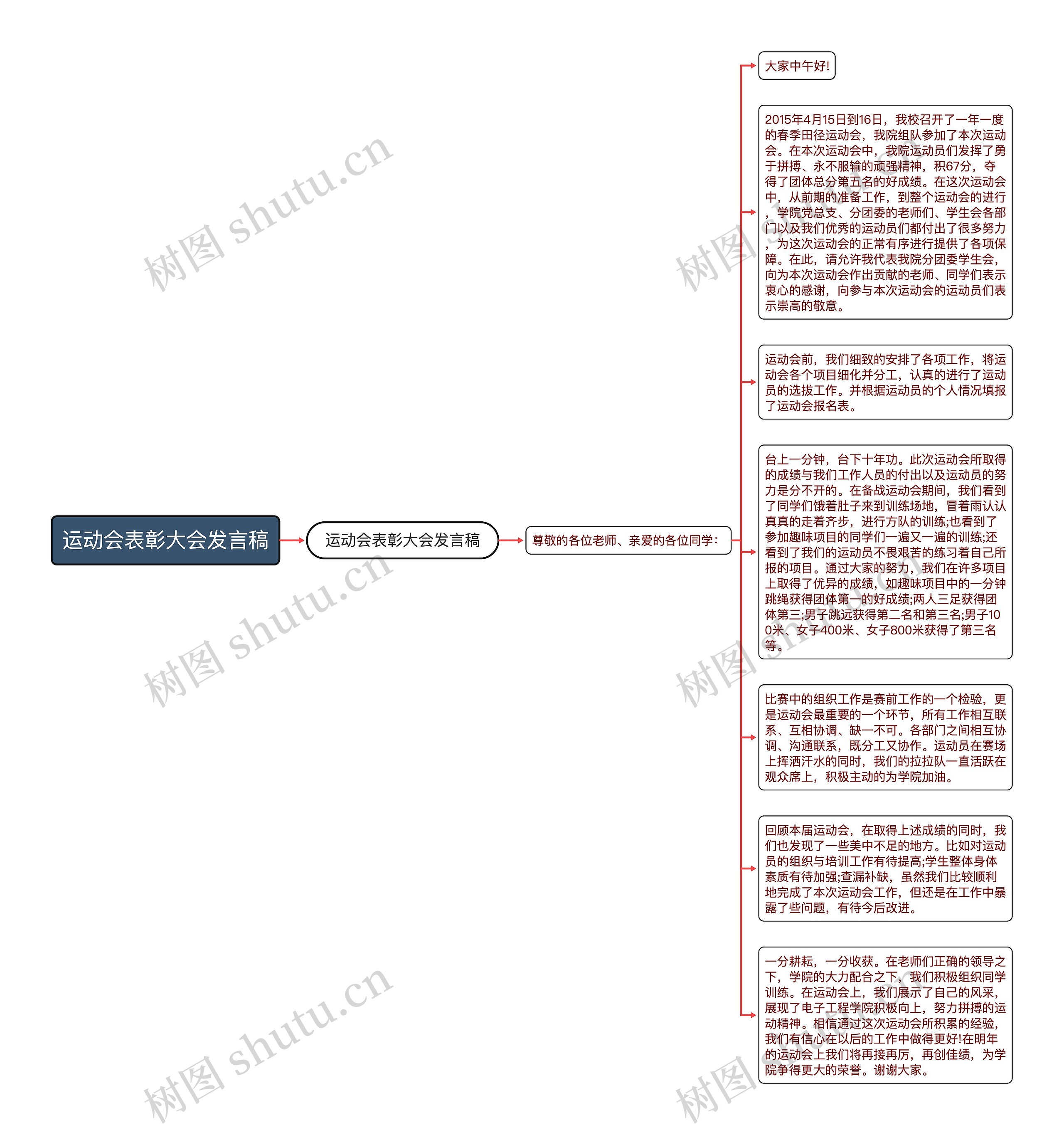 运动会表彰大会发言稿思维导图