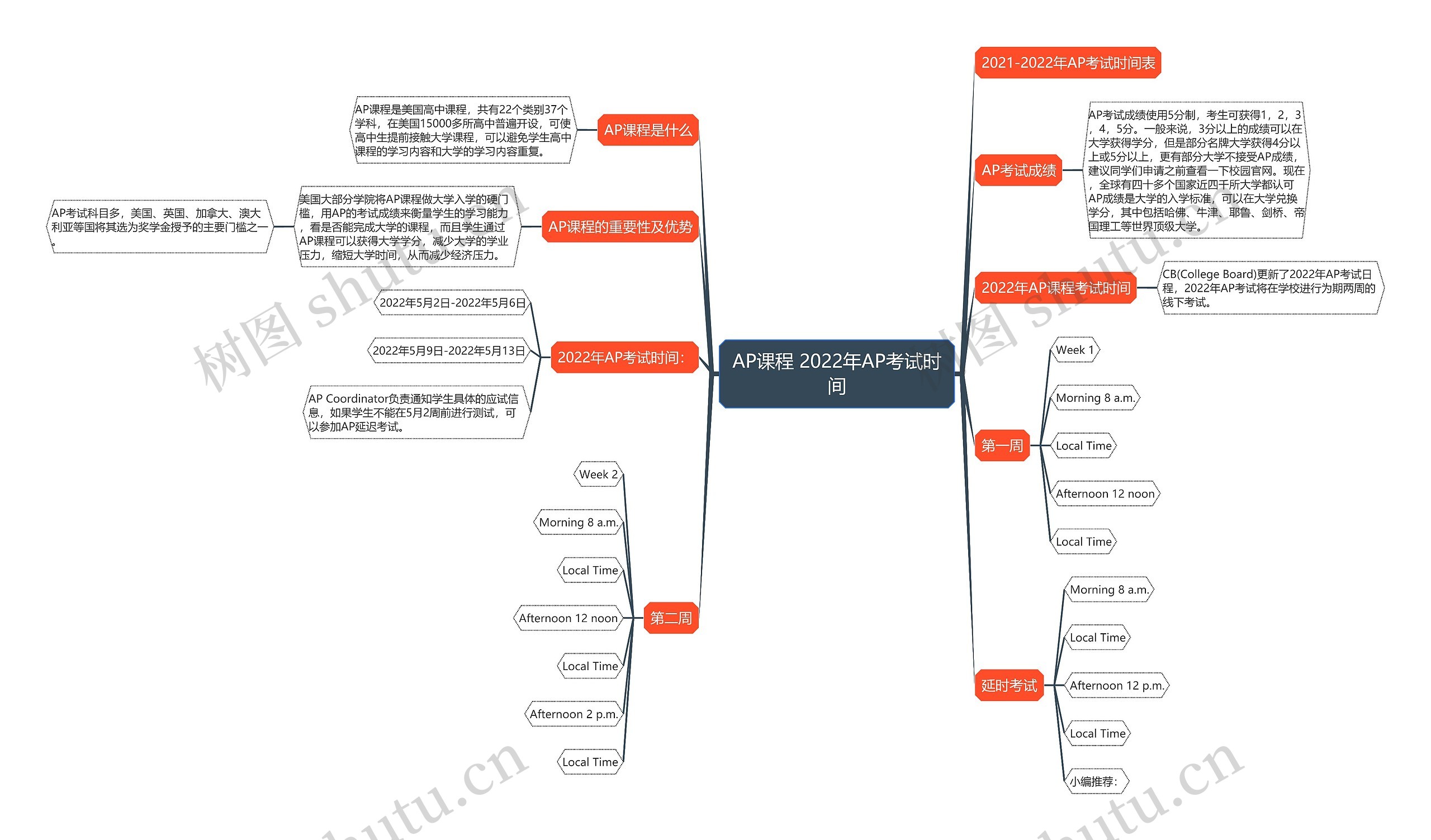 AP课程 2022年AP考试时间思维导图