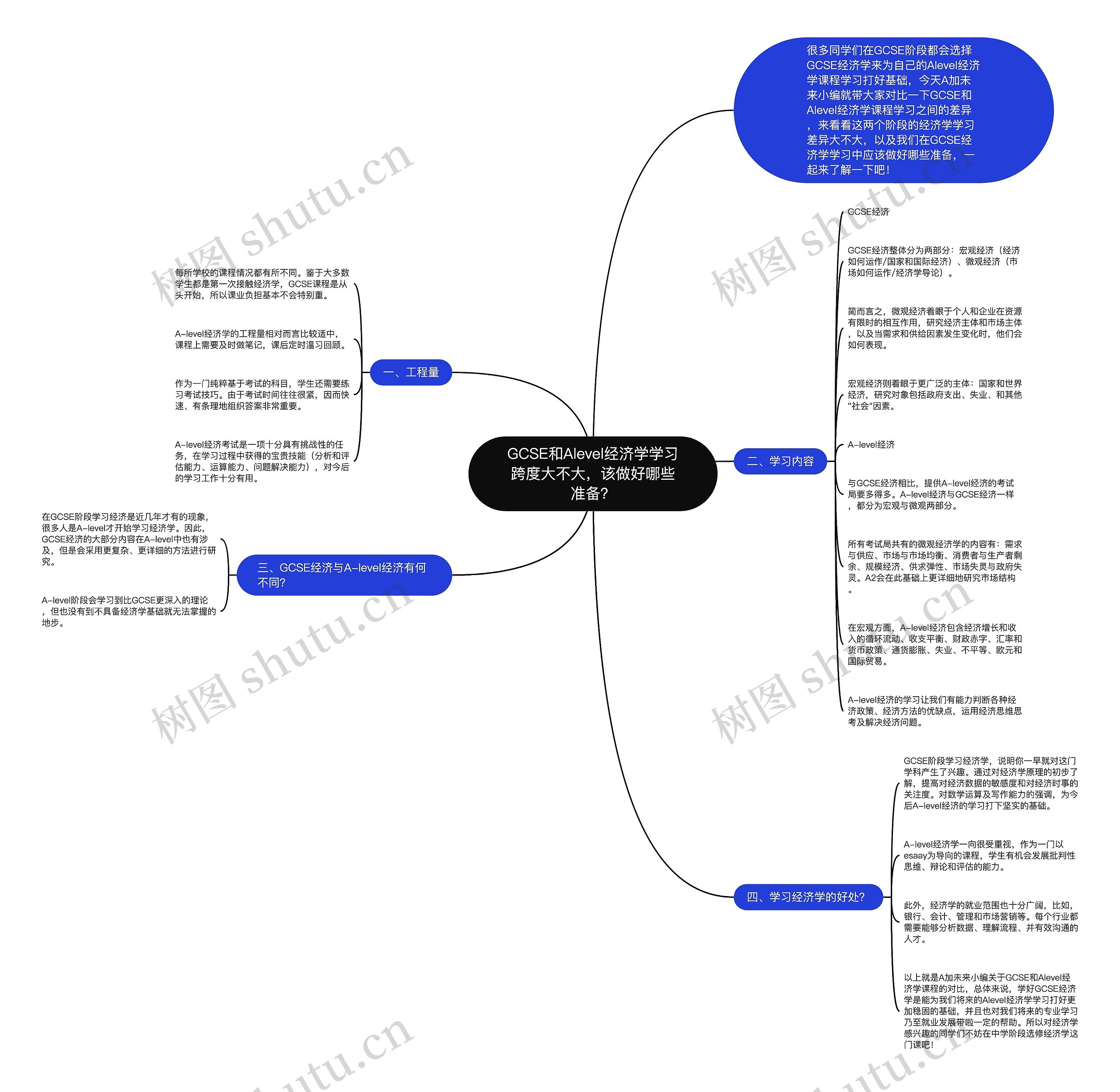 GCSE和Alevel经济学学习跨度大不大，该做好哪些准备？思维导图