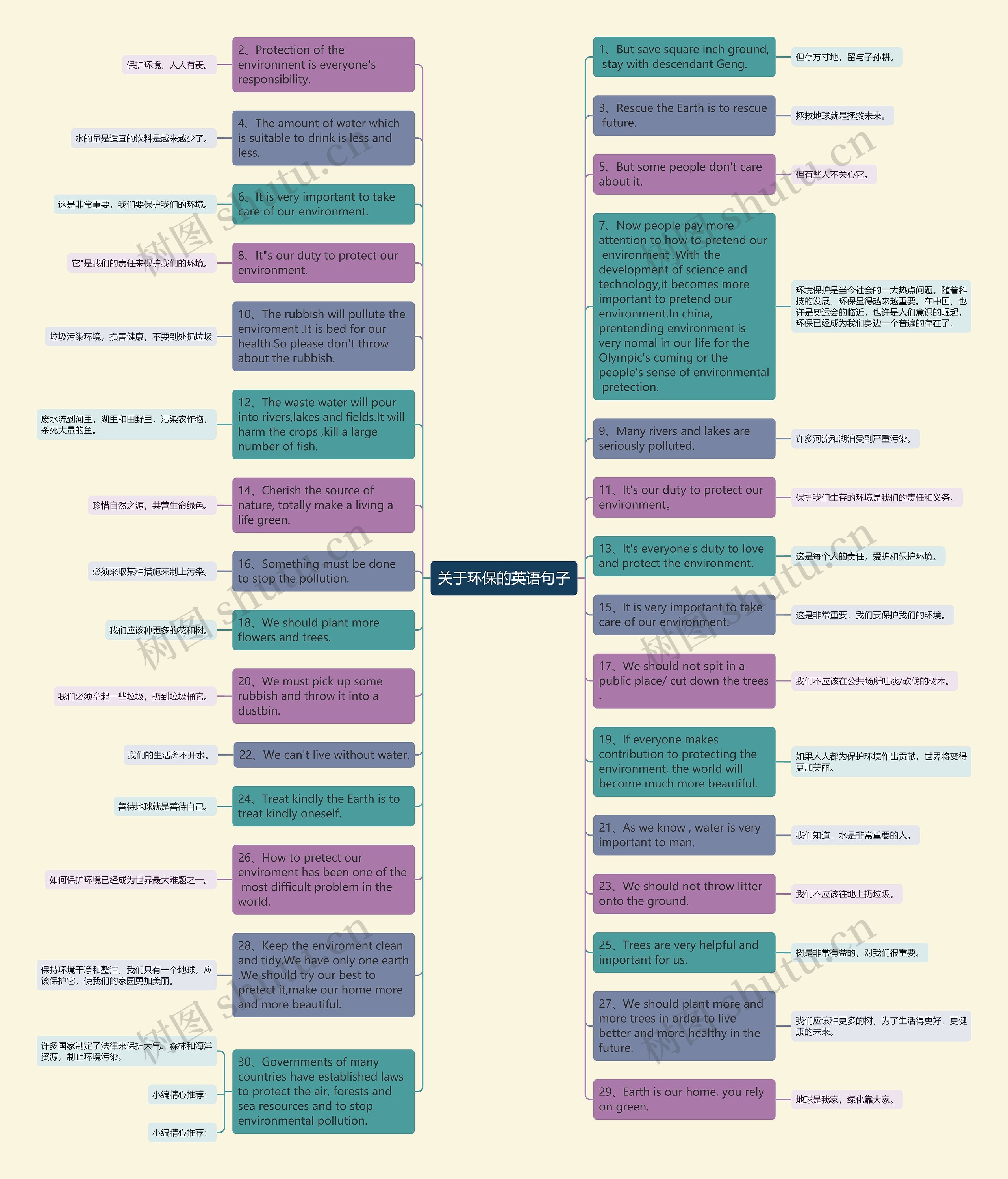 关于环保的英语句子思维导图