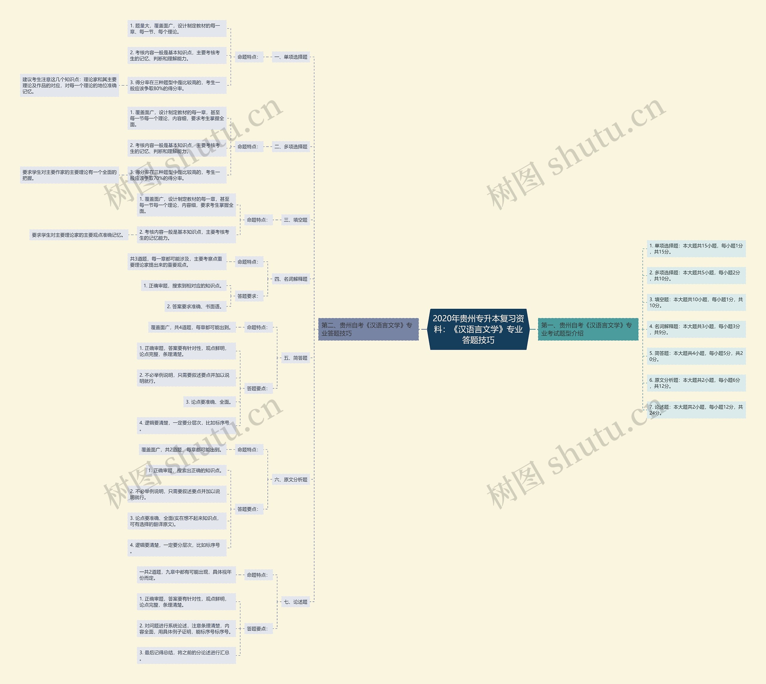 2020年贵州专升本复习资料：《汉语言文学》专业答题技巧思维导图