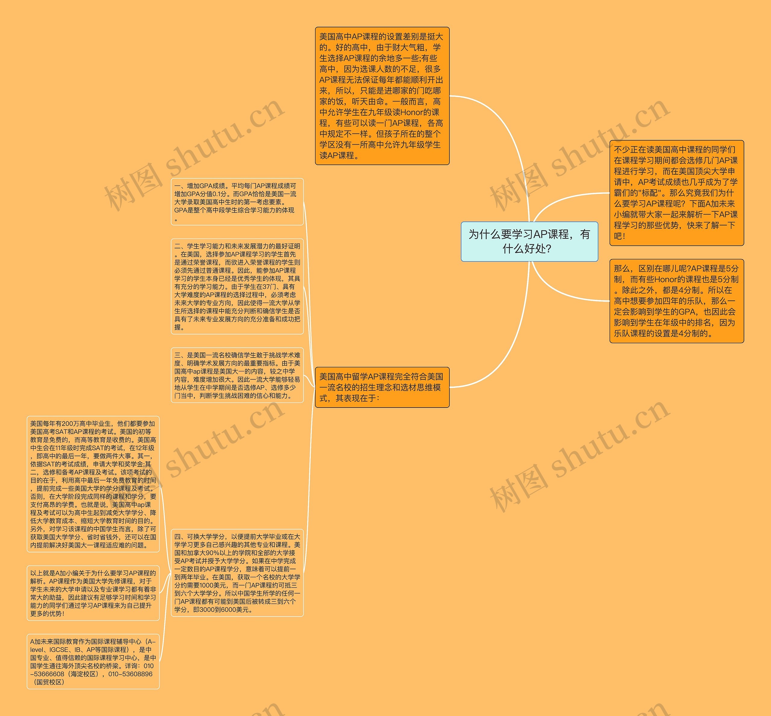 为什么要学习AP课程，有什么好处？思维导图