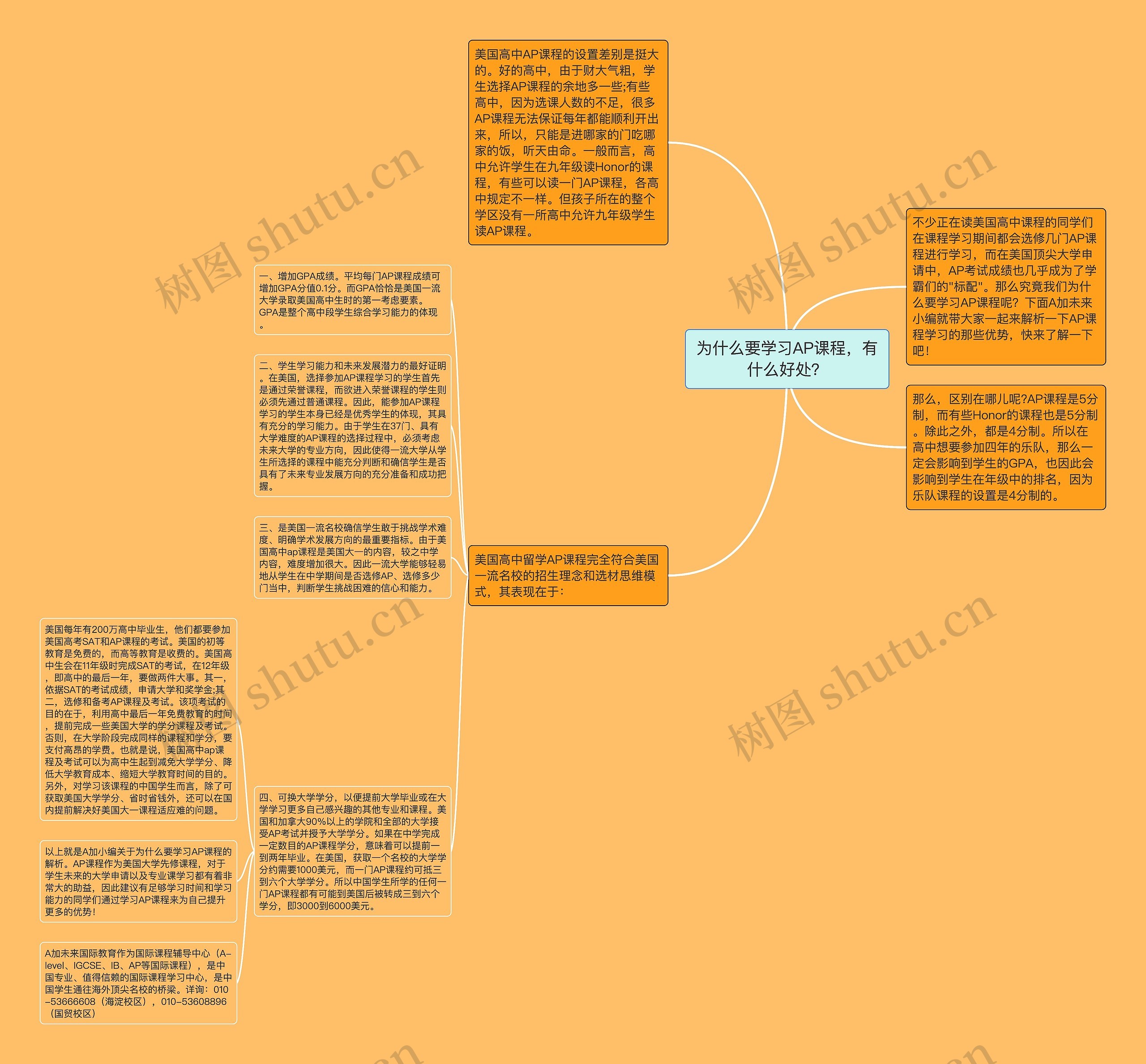 为什么要学习AP课程,有什么好处?思维导图高清图 为什么要学习AP课程,有什么好处?思维导图