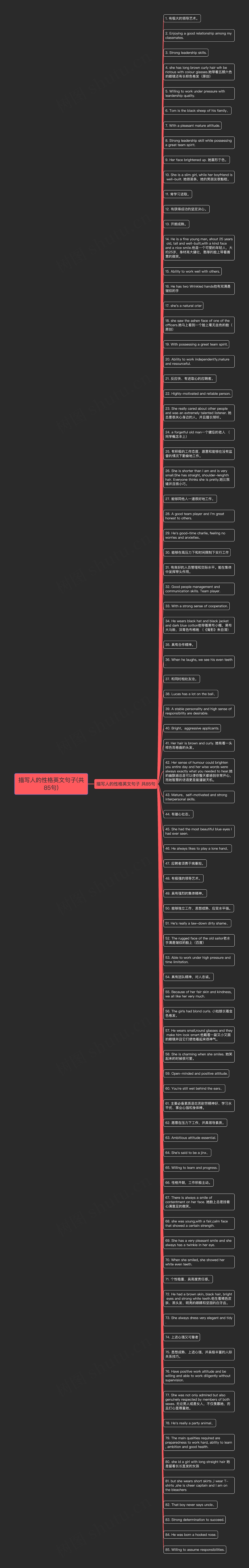 描写人的性格英文句子(共85句)思维导图