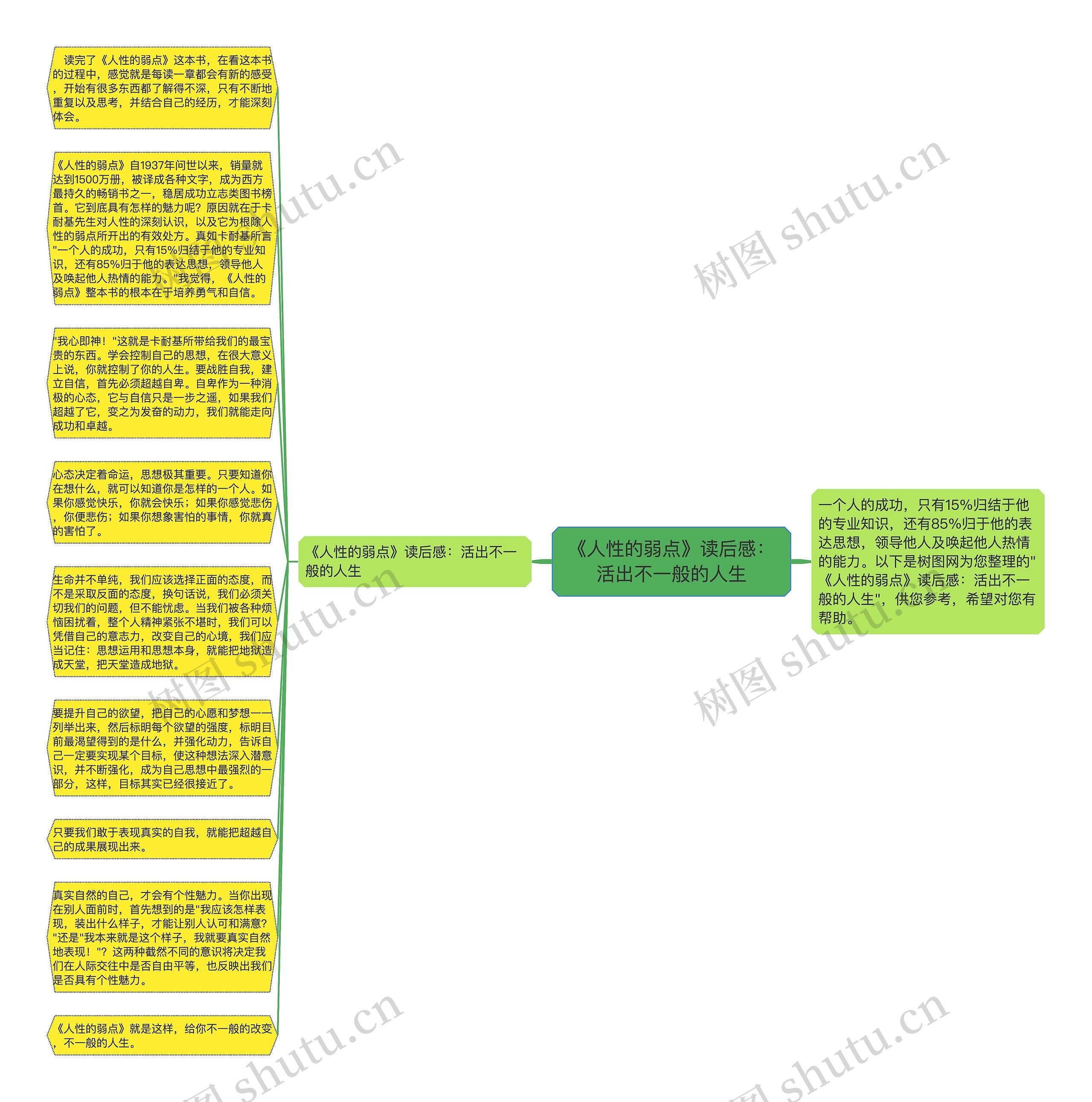 《人性的弱点》读后感：活出不一般的人生思维导图