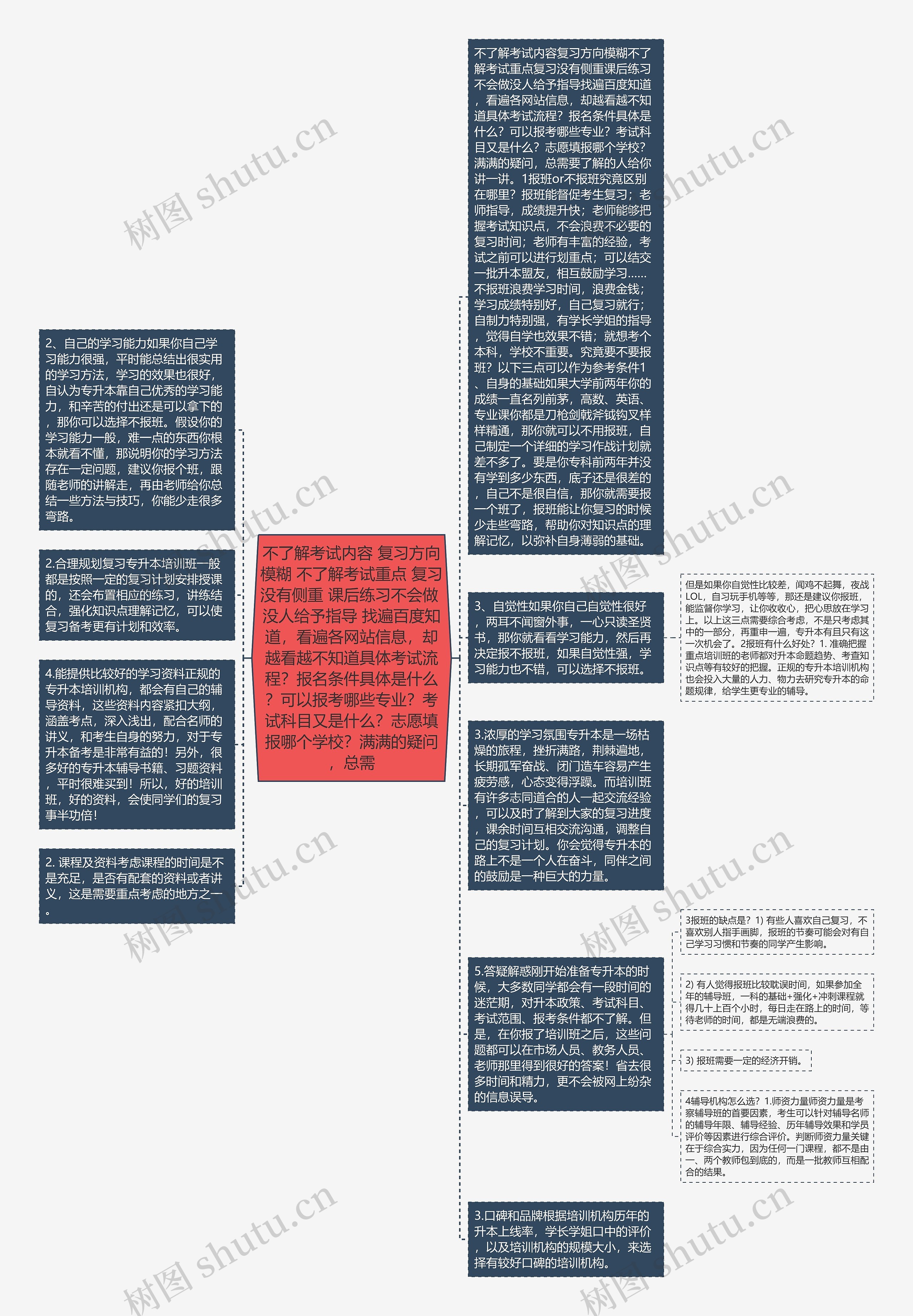 不了解考试内容 复习方向模糊 不了解考试重点 复习没有侧重 课后练习不会做 没人给予指导 找遍百度知道，看遍各网站信息，却越看越不知道具体考试流程？报名条件具体是什么？可以报考哪些专业？考试科目又是什么？志愿填报哪个学校？满满的疑问，总需思维导图