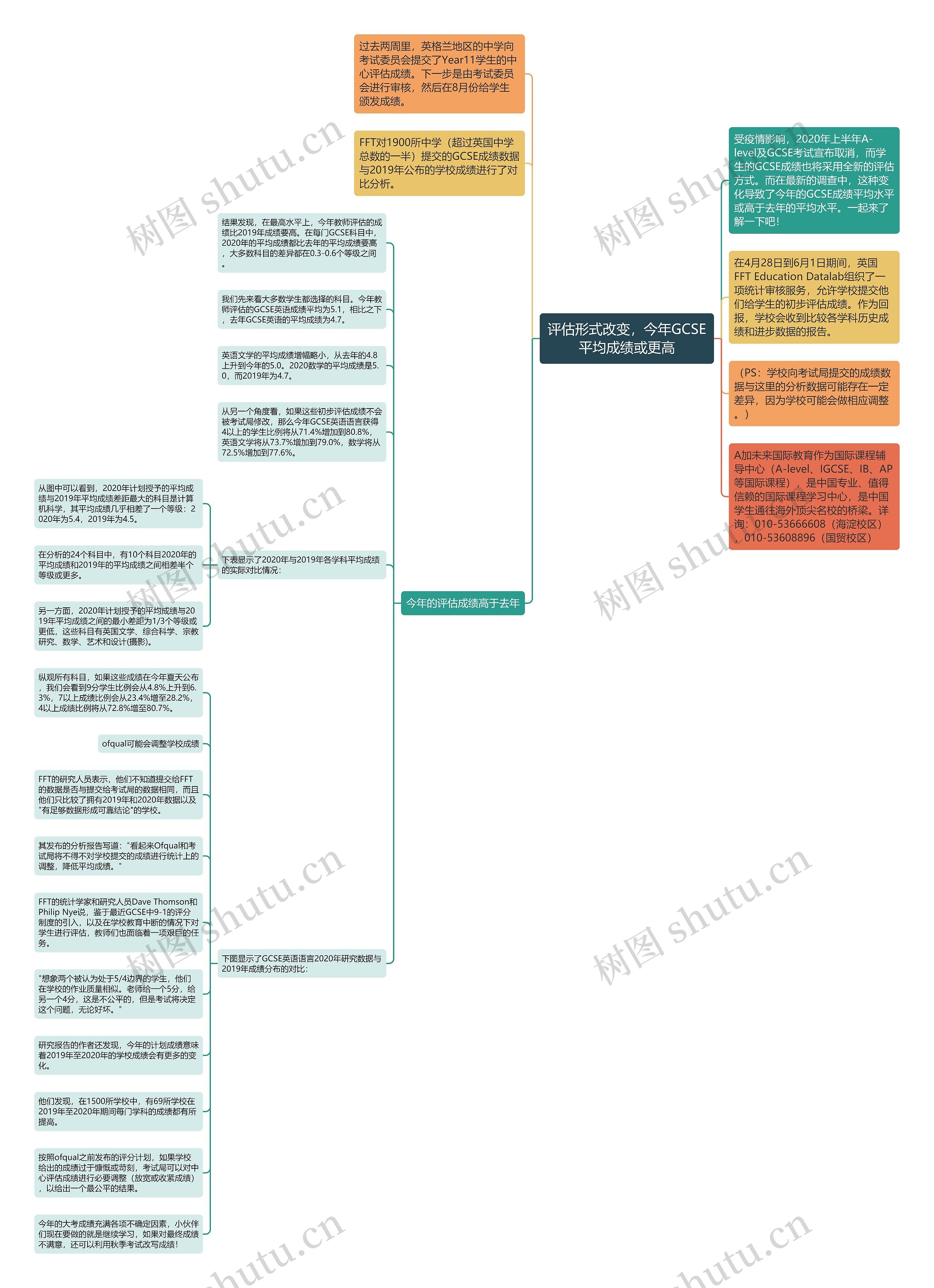 评估形式改变，今年GCSE平均成绩或更高思维导图