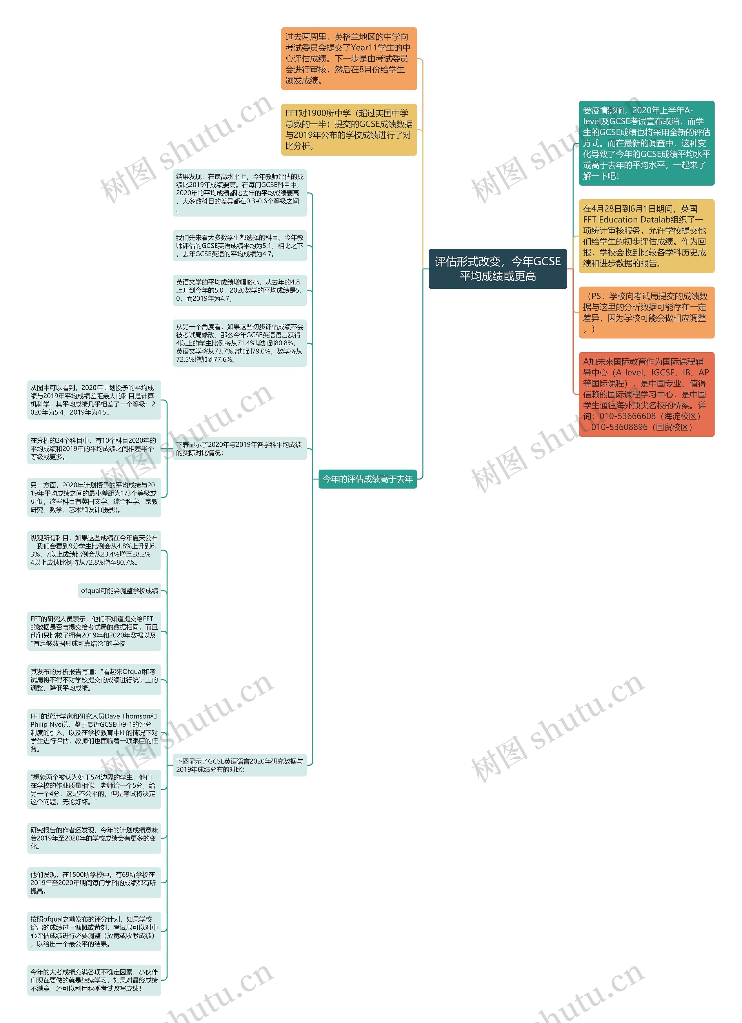 评估形式改变,今年GCSE平均成绩或更高思维导图高清图 评估形式改变,今年GCSE平均成绩或更高思维导图
