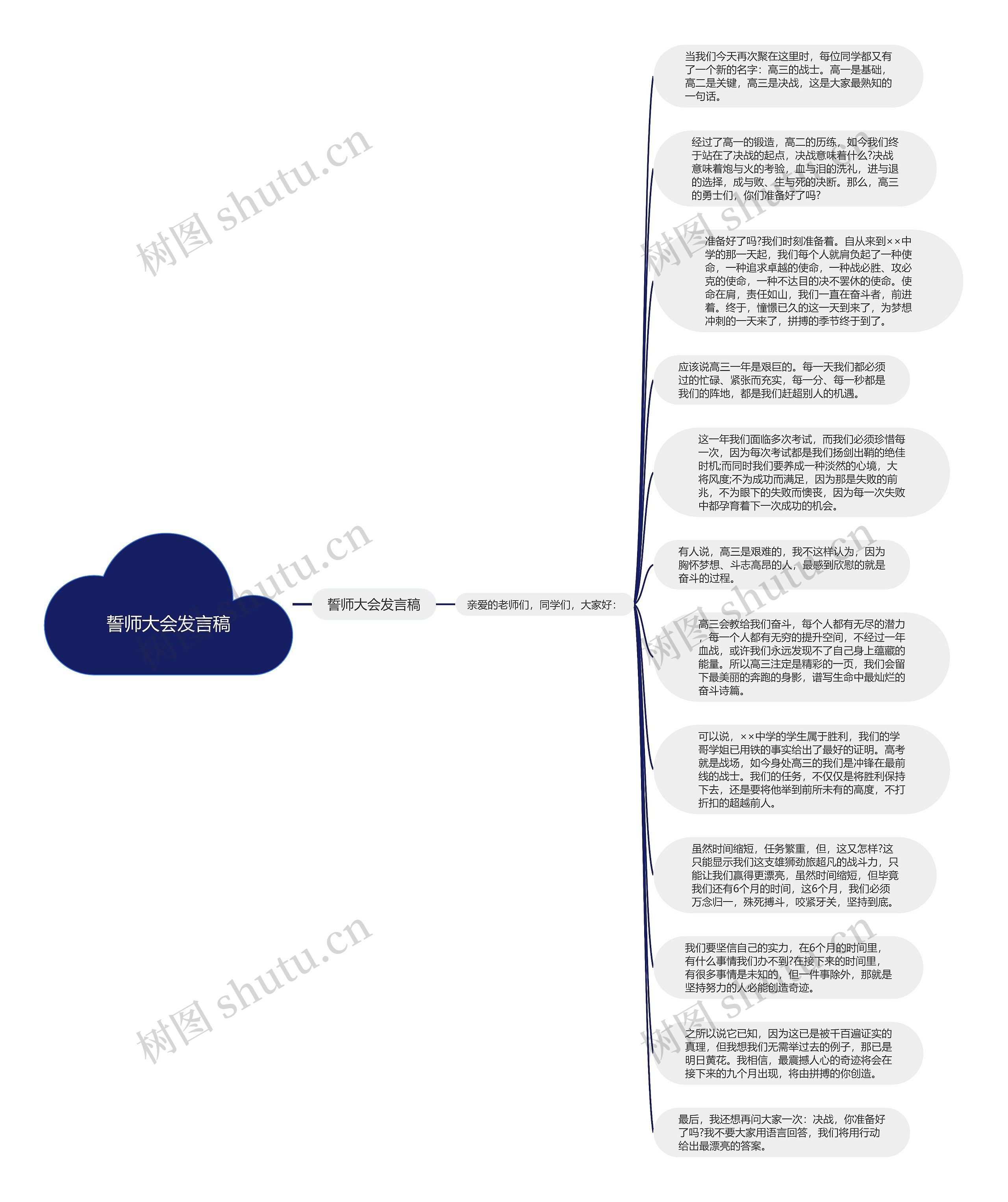 誓师大会发言稿思维导图