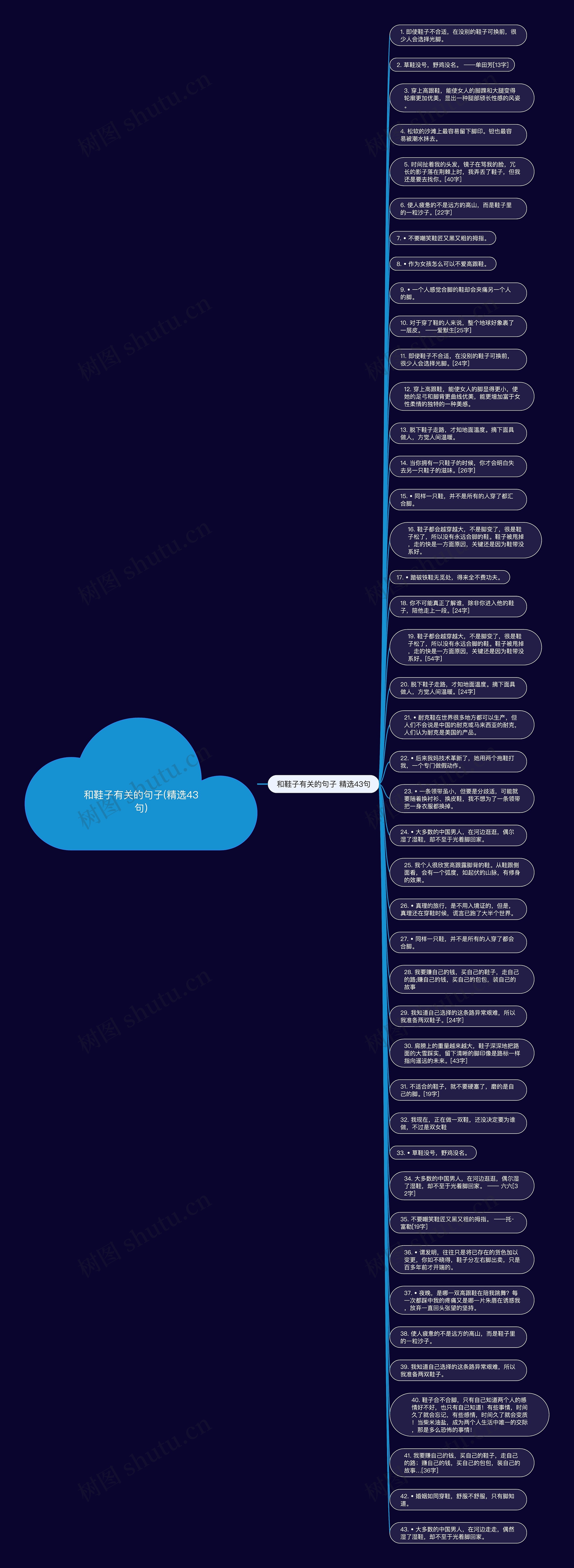 和鞋子有关的句子(精选43句)思维导图高清图 和鞋子有关的句子(精选43句)思维导图